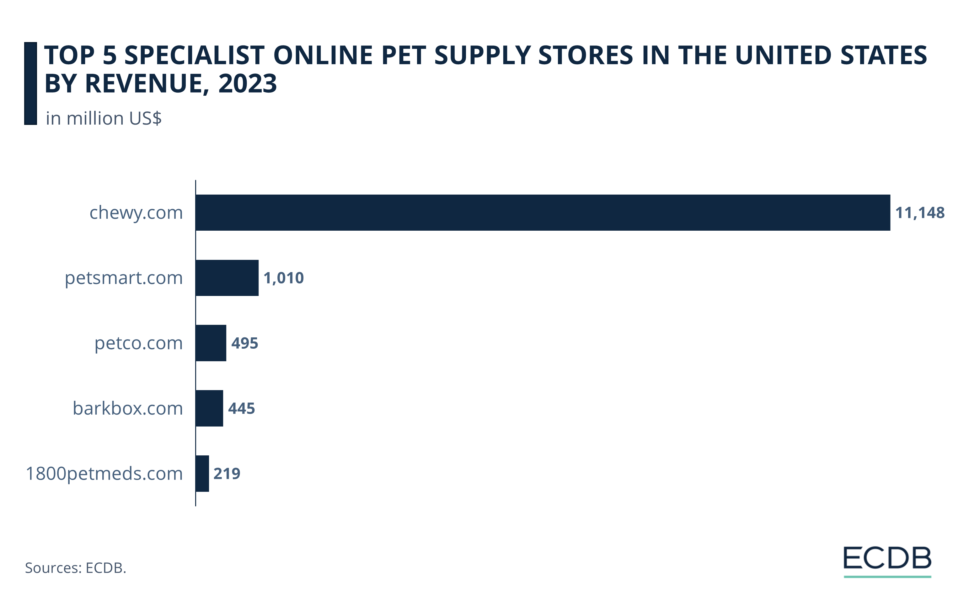Top 5 Specialist Online Pet Supply Stores in the United States by Revenue, 2023