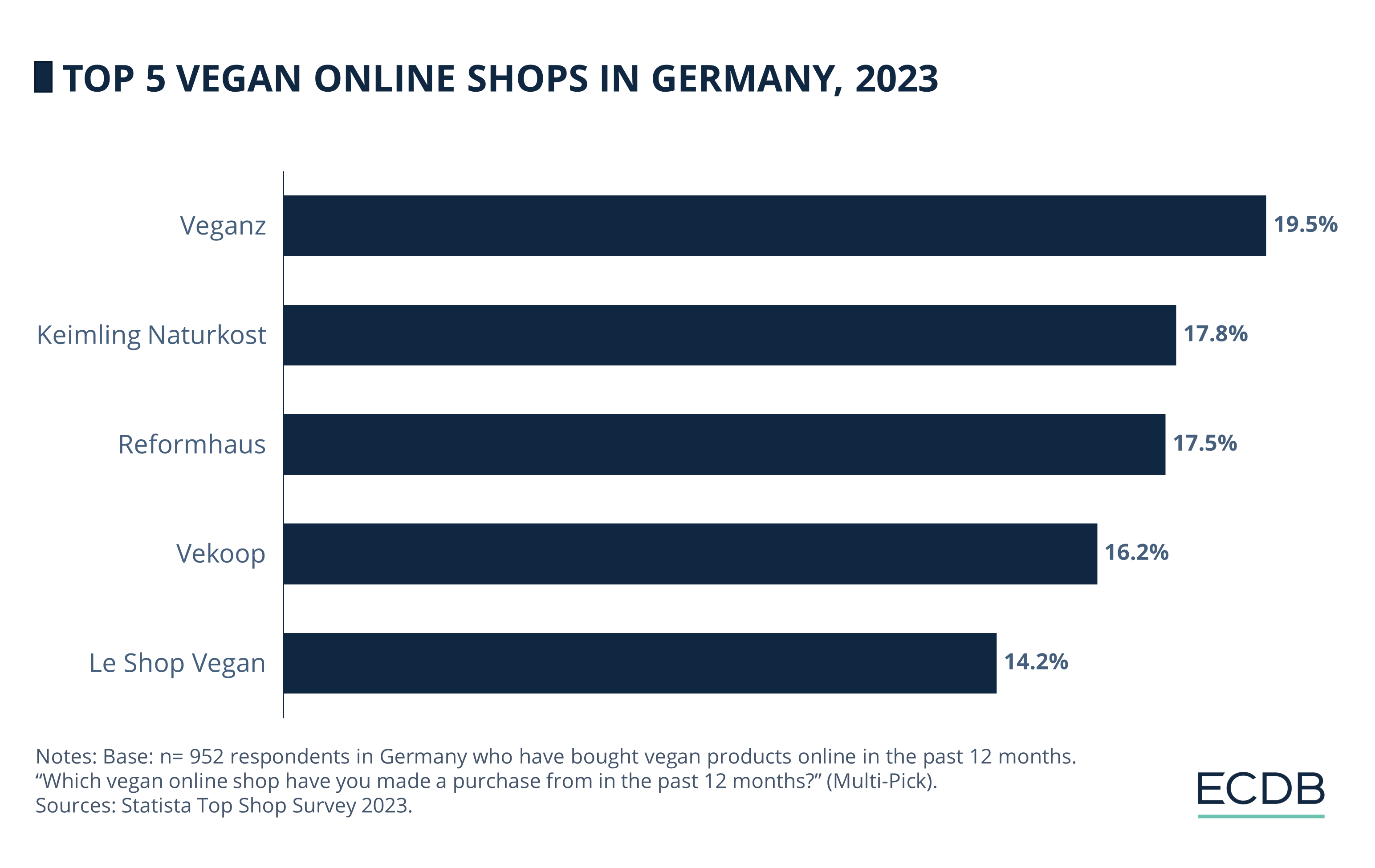 Top 5 Vegan Online Shops in Germany, 2023
