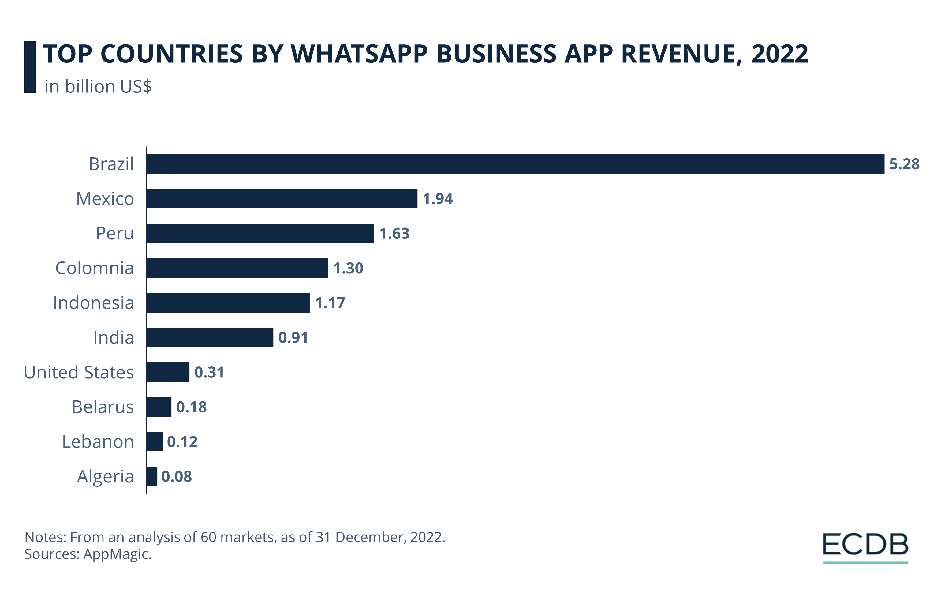 Top Countries by WhatsApp Business App Revenue, 2022