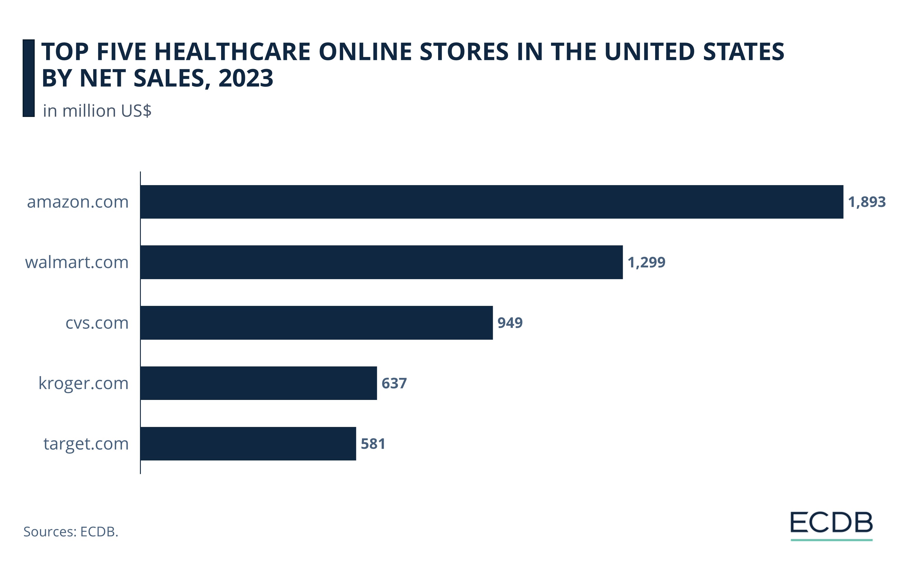Top Five Healthcare Online Stores in the United States by Net Sales, 2023