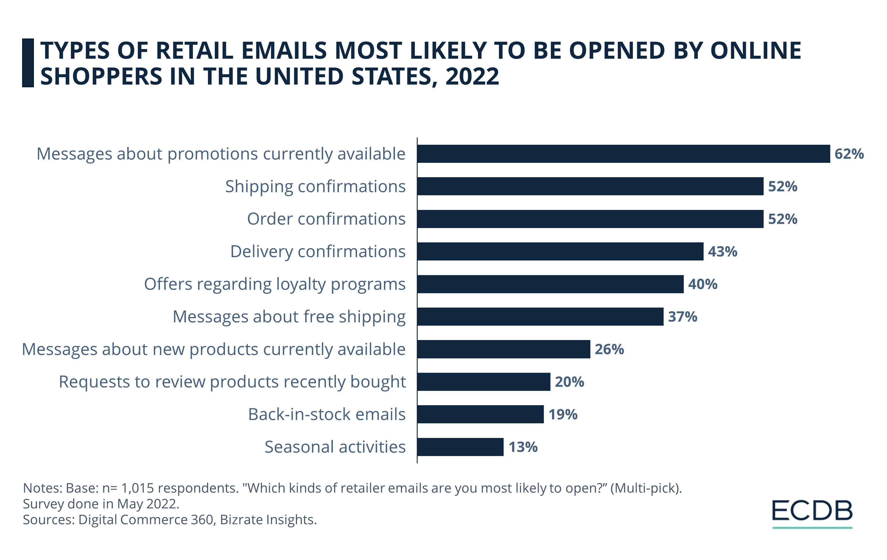 Types of Retail Emails Most Likely to Be Opened by Online Shoppers in the United States, 2022
