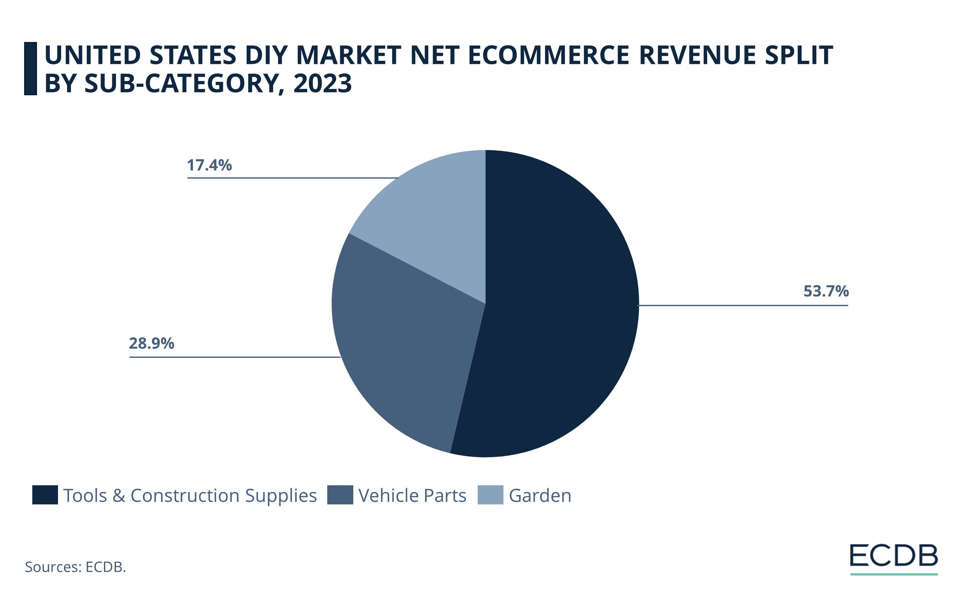 United States DIY Market Net eCommerce Revenue Split by Sub-Category, 2023