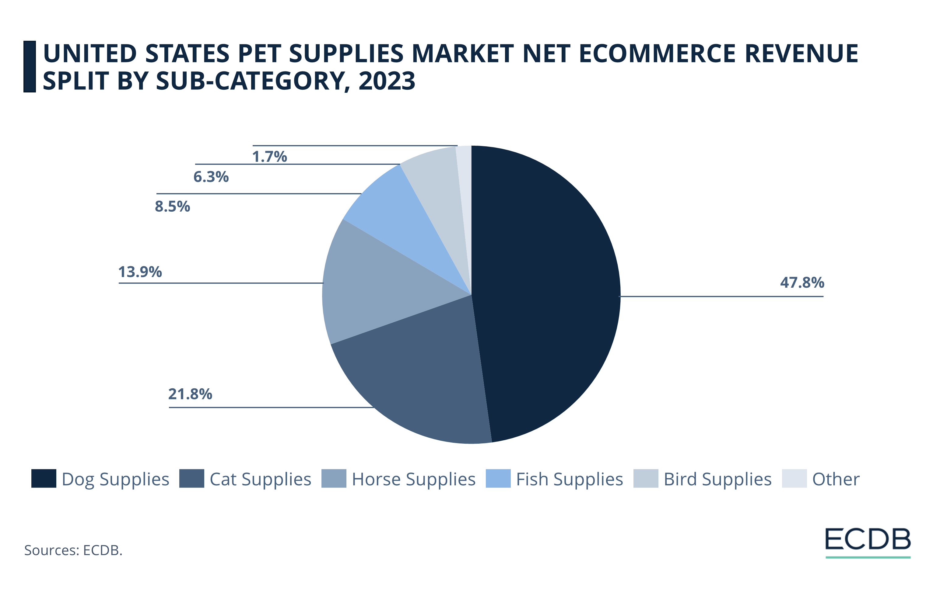 United States Pet Supplies Market Net eCommerce Revenue Split by Sub-Category, 2023