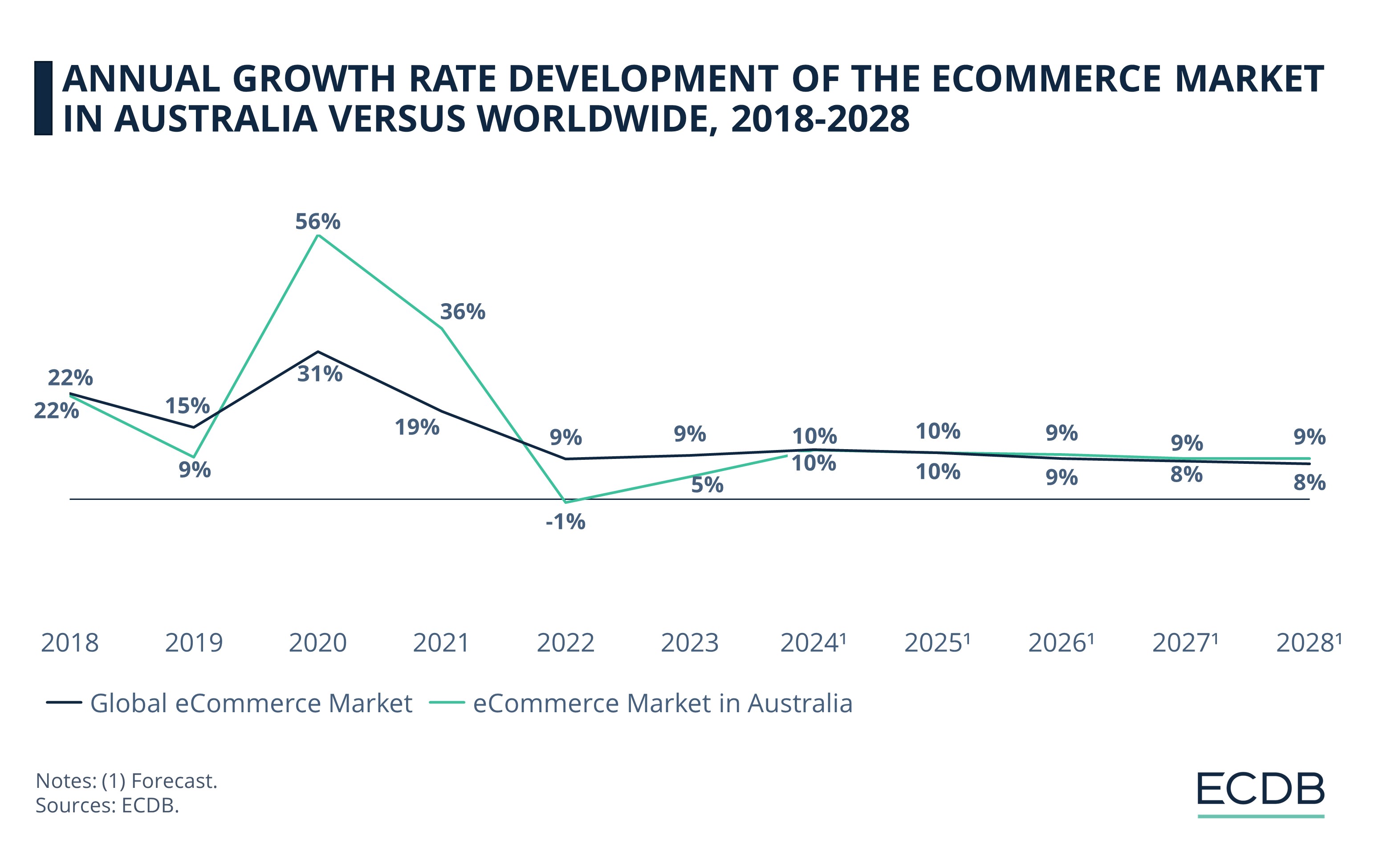 Annual Growth Rate Development of the eCommerce Market in Australia Versus Worldwide, 2018-2028