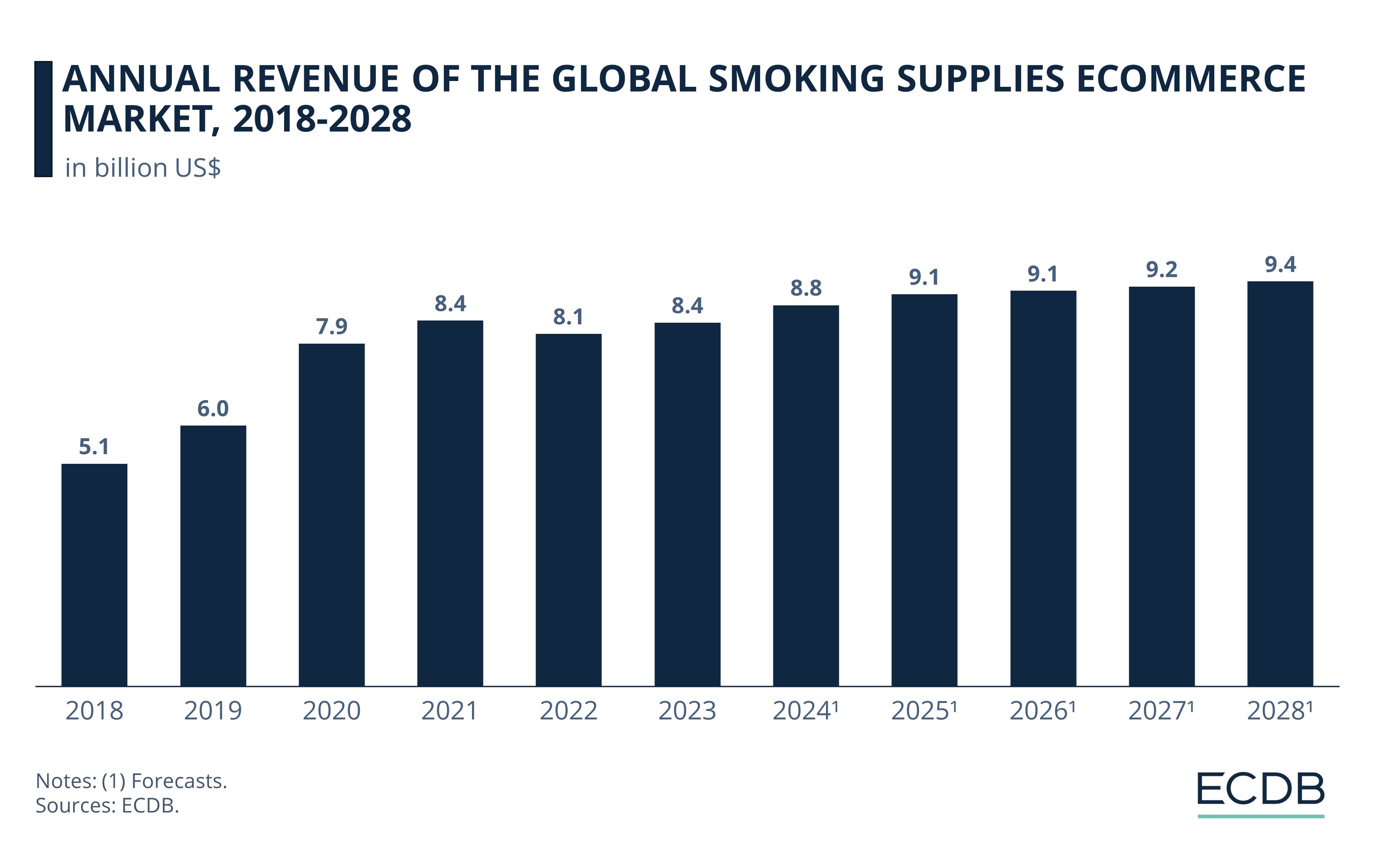 Annual Revenue of the Global Smoking Supplies eCommerce Market, 2018-2028