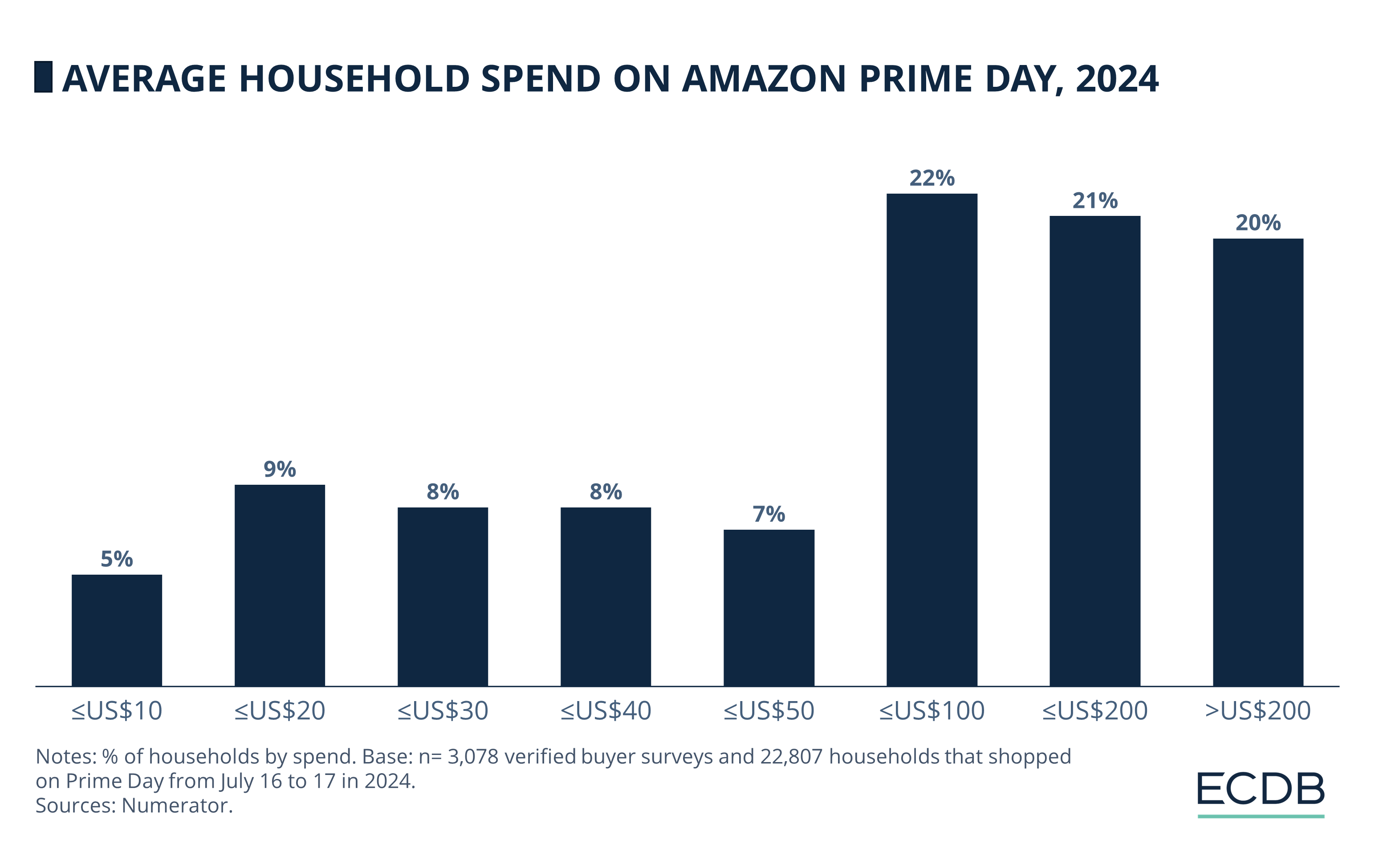 Average Household Spend on Amazon Prime Day, 2024