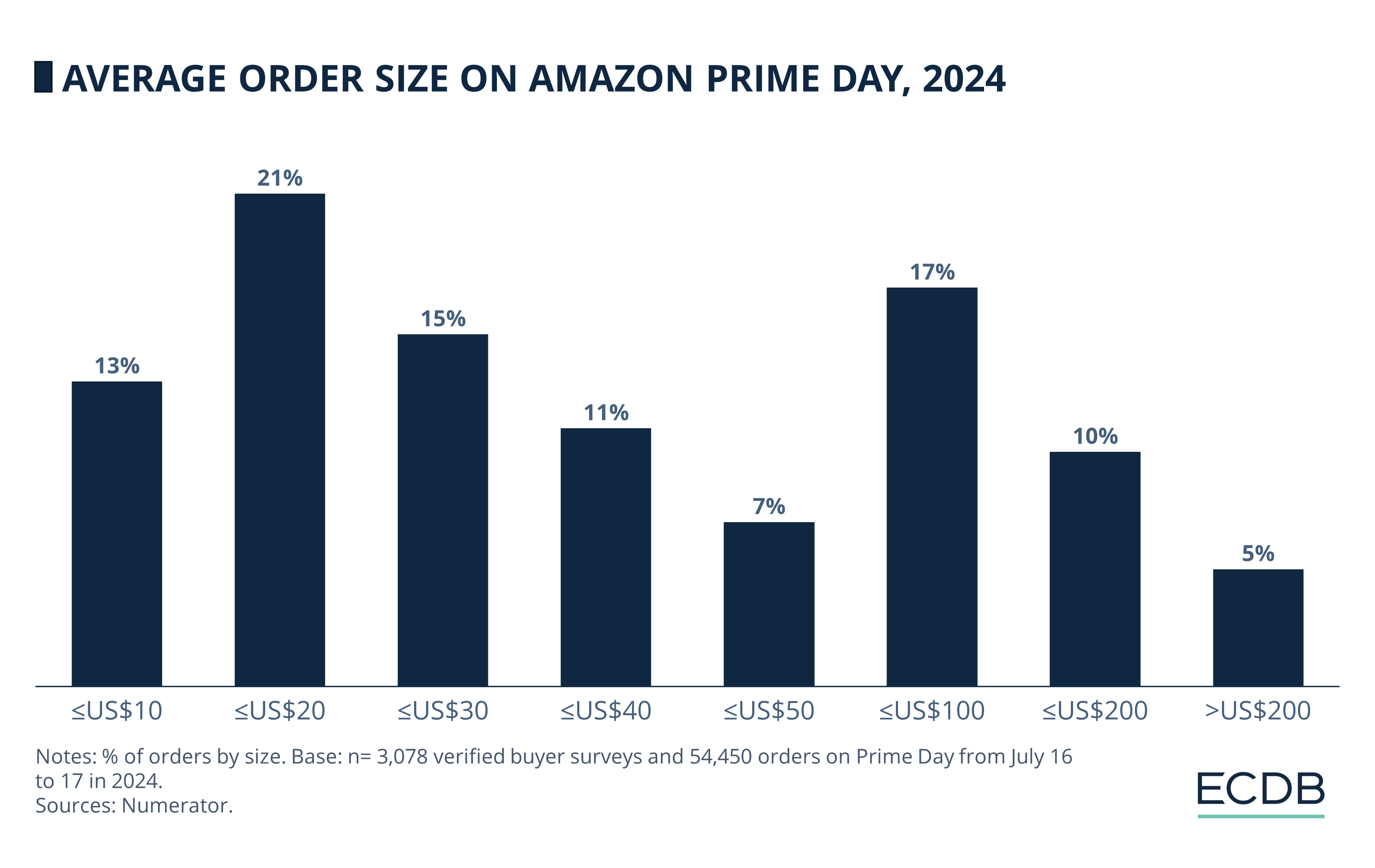 Average Order Size on Amazon Prime Day, 2024