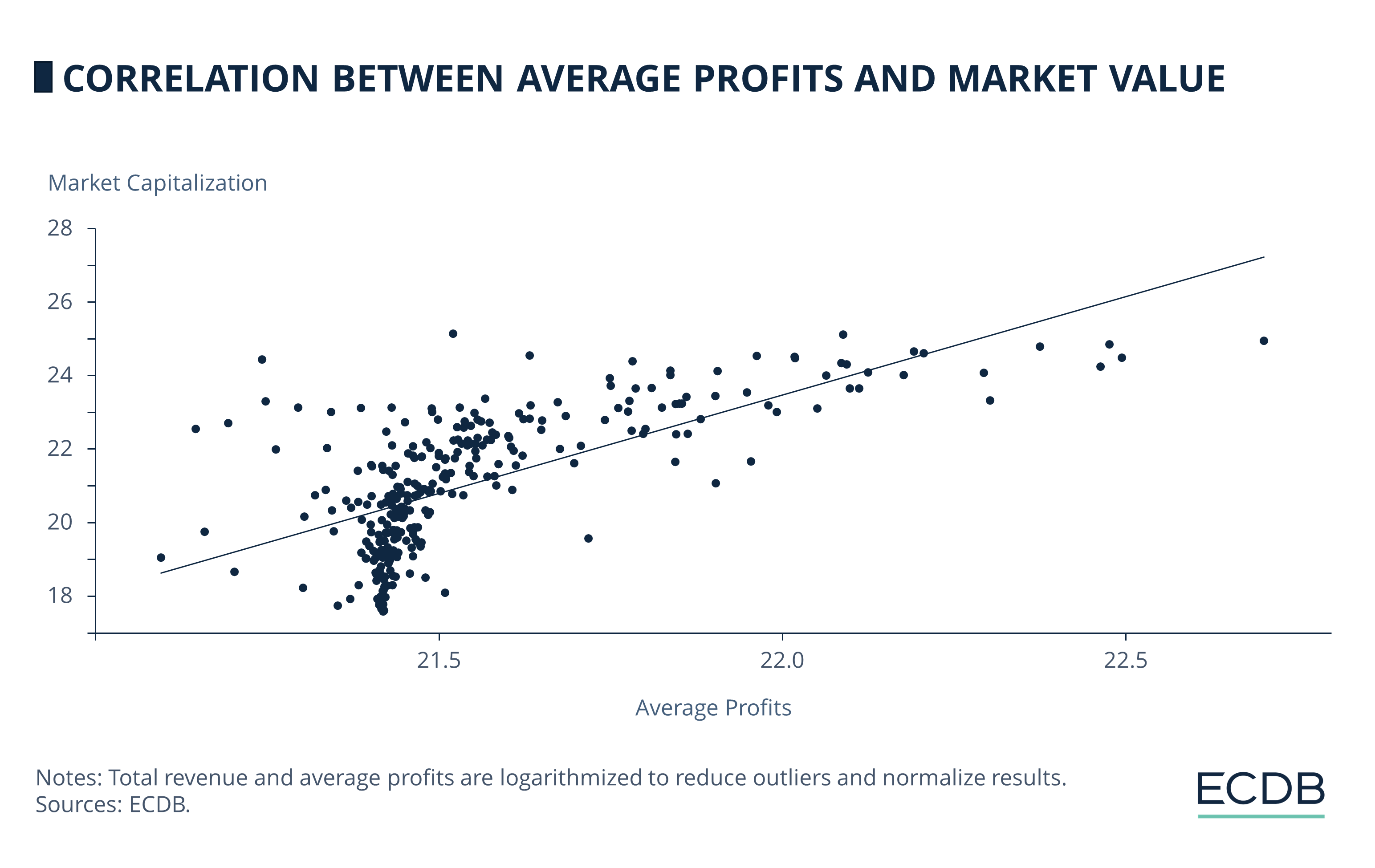 Correlation Between Average Profits and Market Value