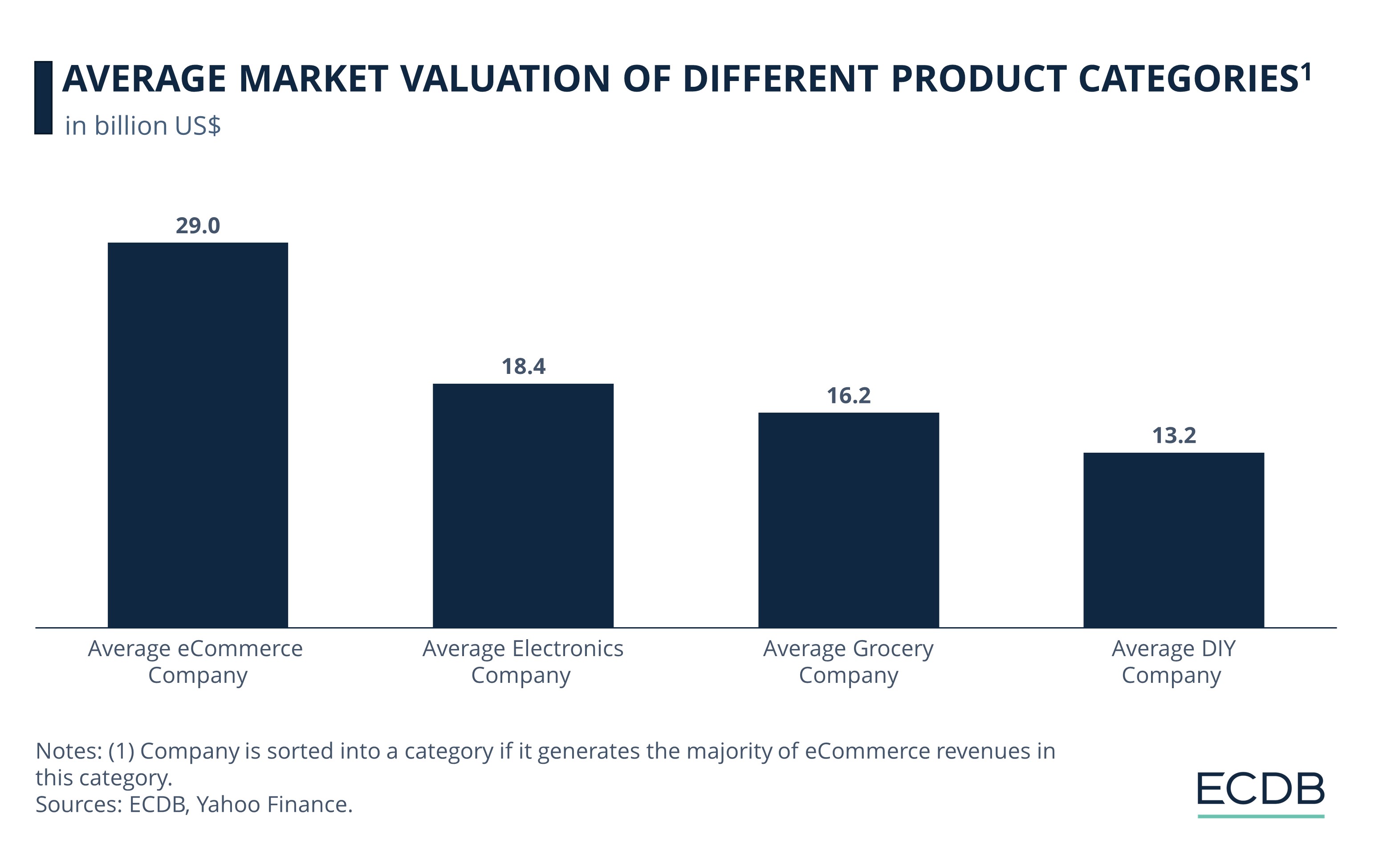 Company Valuation of Different Product Categories