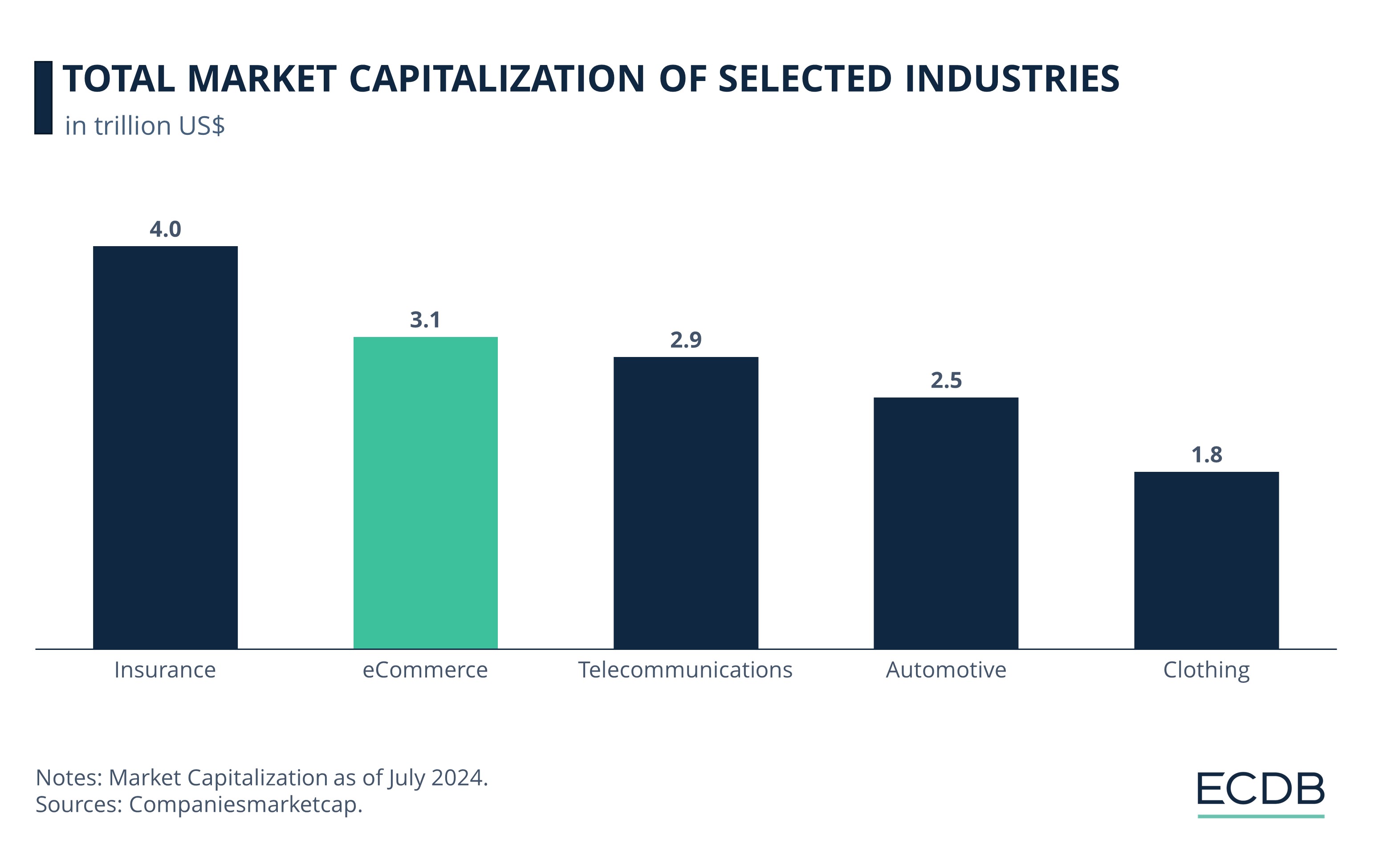 Total Market Capitalization of Selected Industries