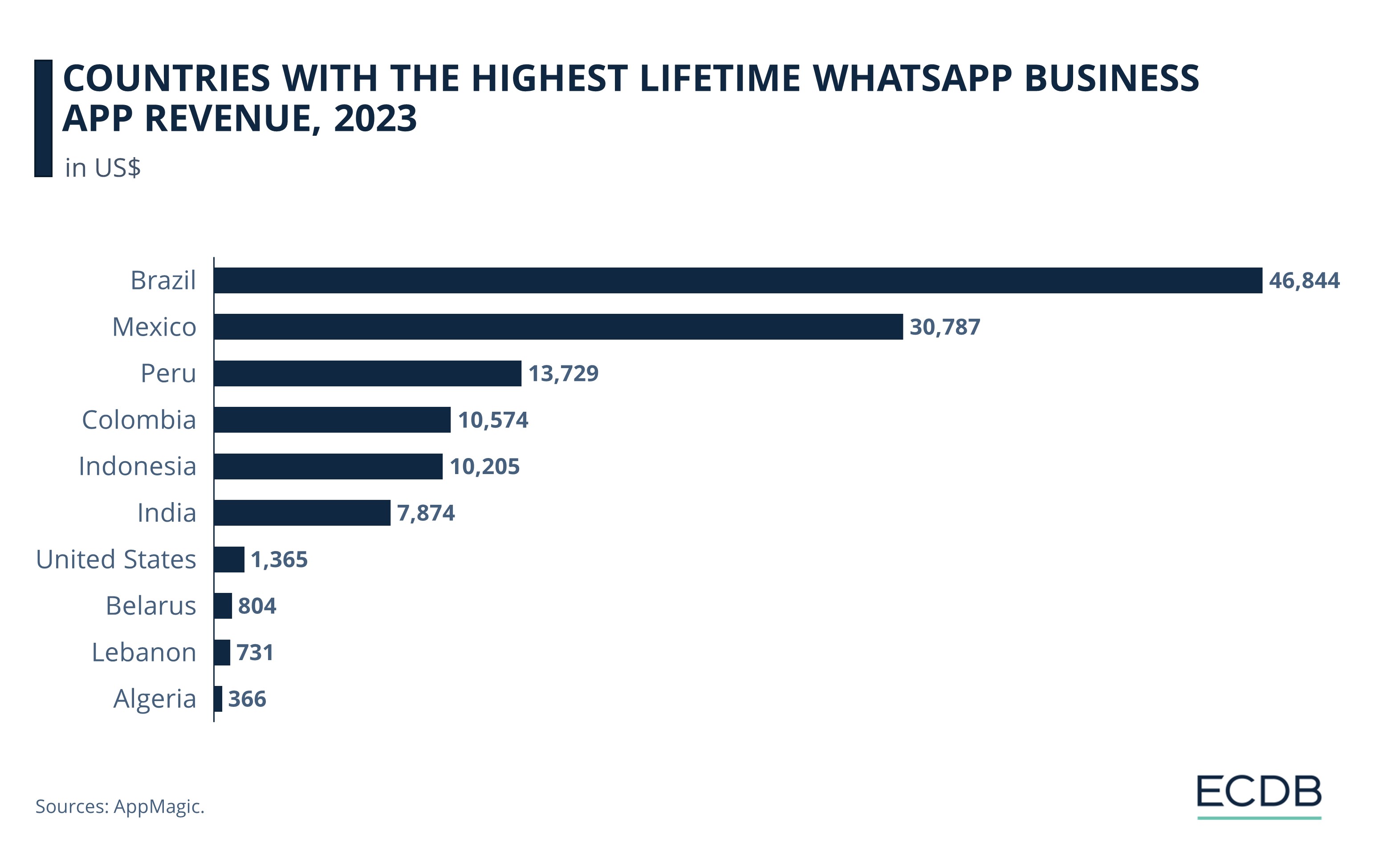 Countries with the Highest Lifetime WhatsApp Business App Revenue, 2023