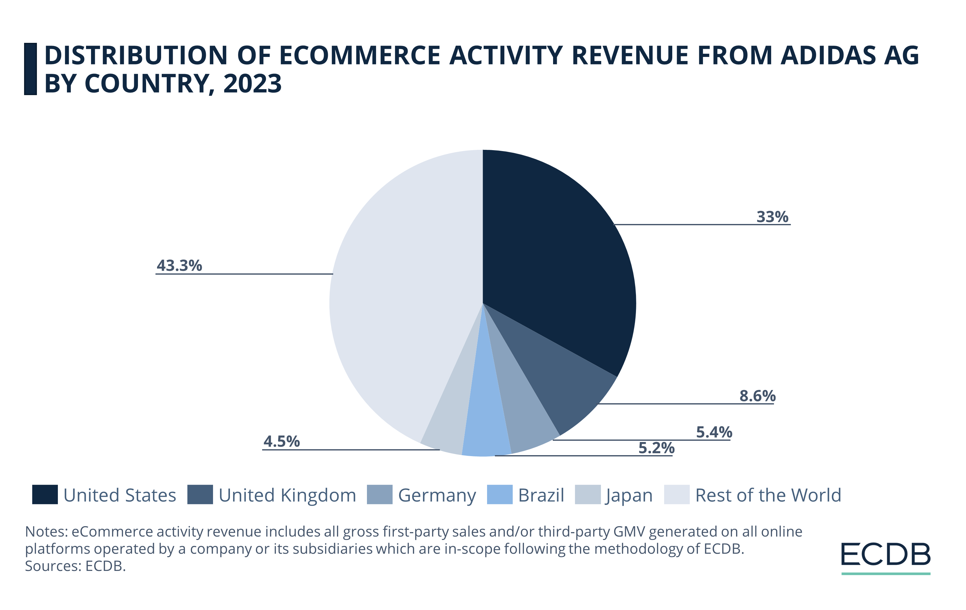 Distribution of eCommerce Activity Revenue from Adidas AG by Country, 2023