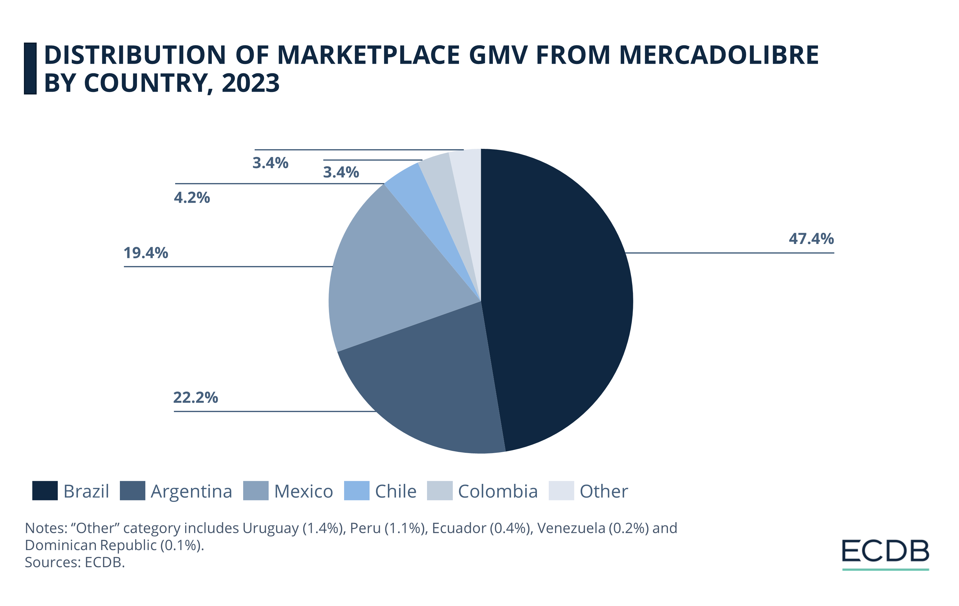 Distribution of Marketplace GMV From MercadoLibre by Country, 2023