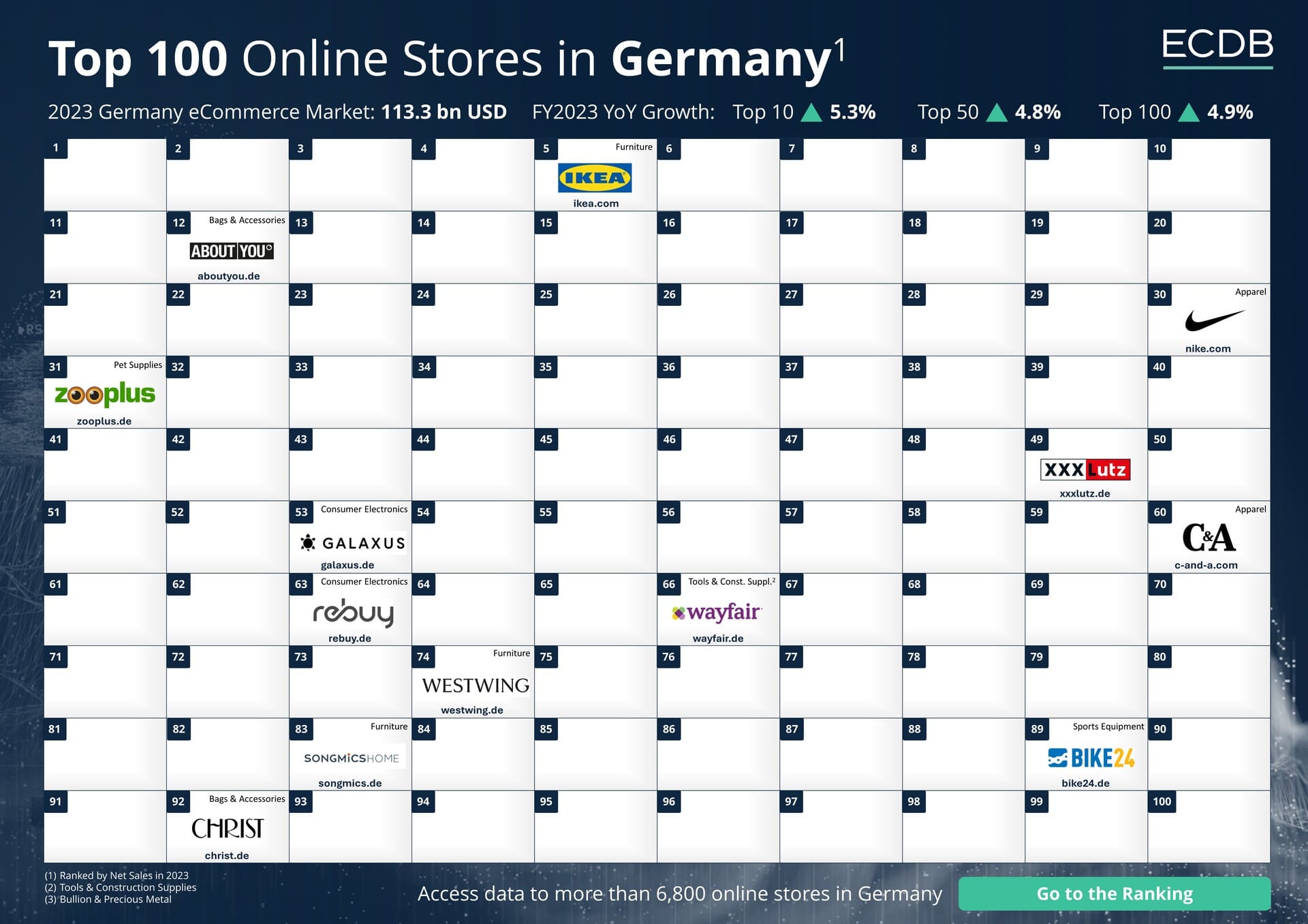 Top 100 Online Store Ranking in Germany