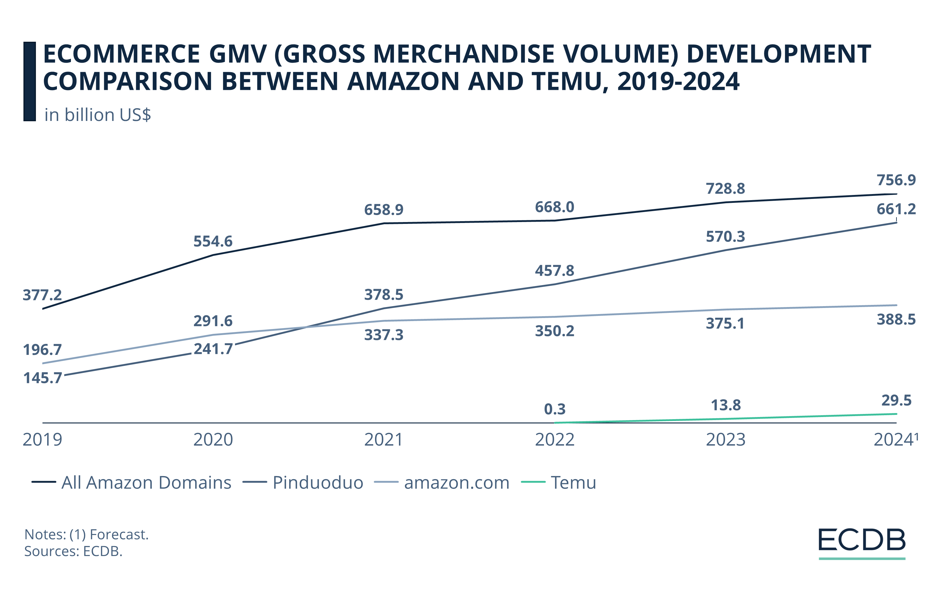 eCommerce GMV (Gross Merchandise Volume) Development Comparison Between Amazon and Temu, 2019-2024