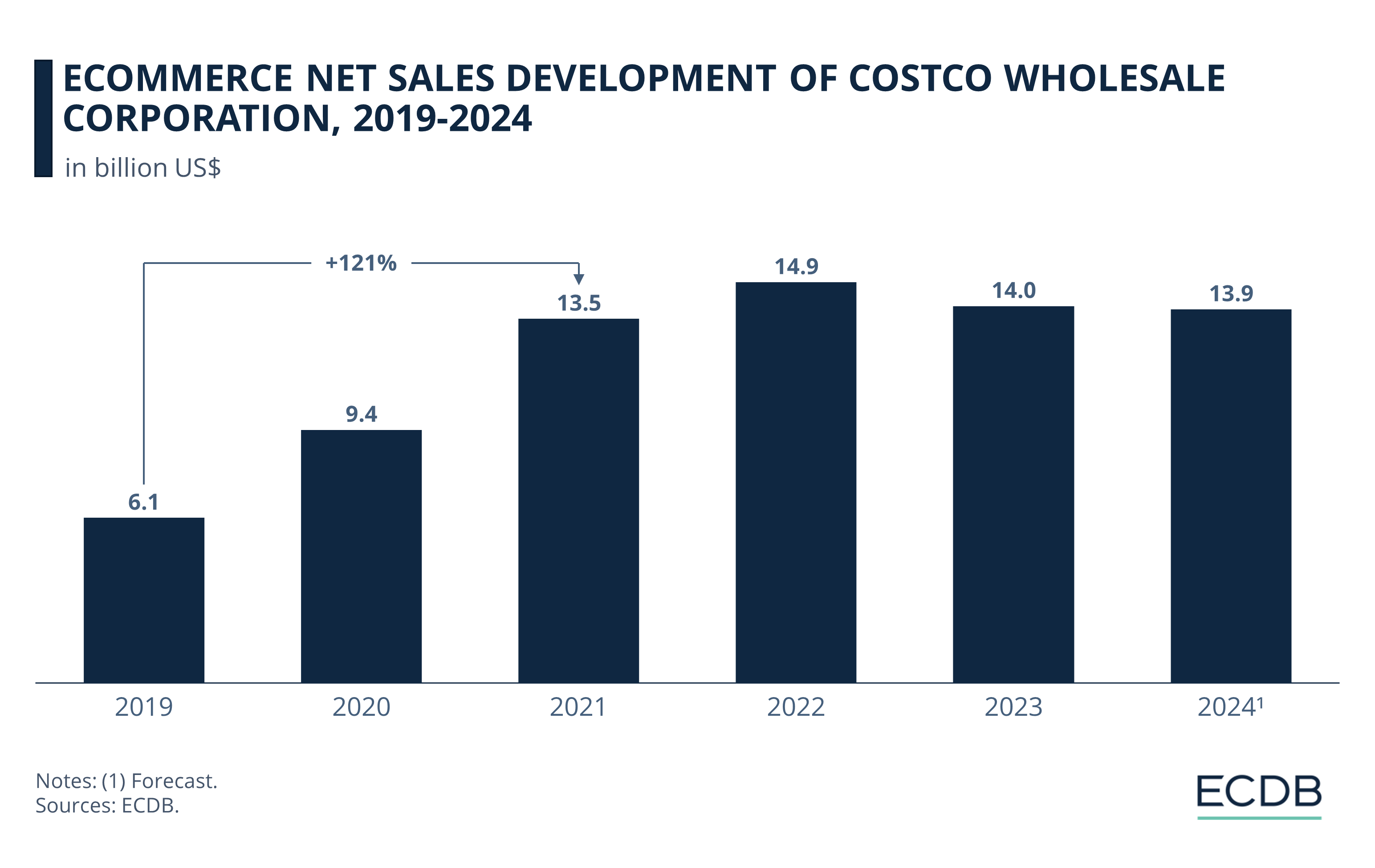 eCommerce Net Sales Development of Costco Wholesale Corporation, 2019-2024