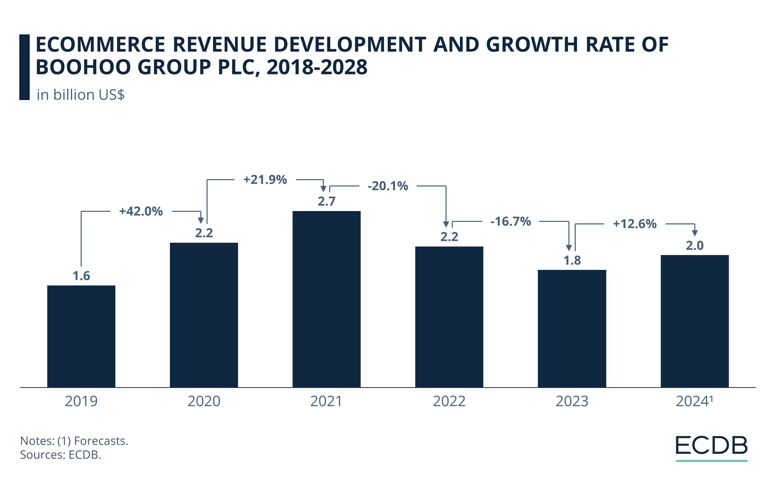 eCommerce Revenue Development and Growth Rate of Boohoo Group Plc, 2018-2028