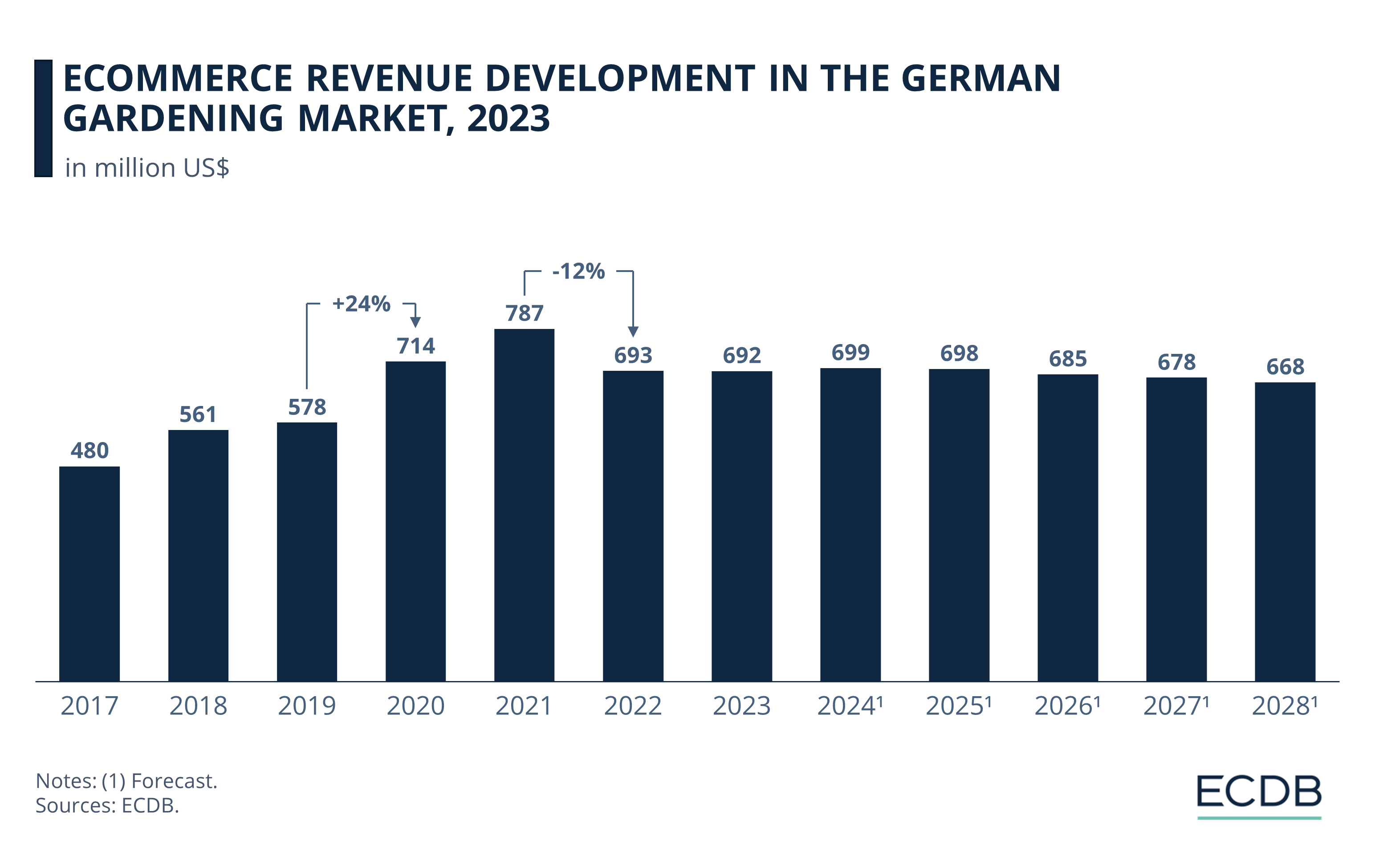 eCommerce Revenue Development in the German Gardening Market, 2023