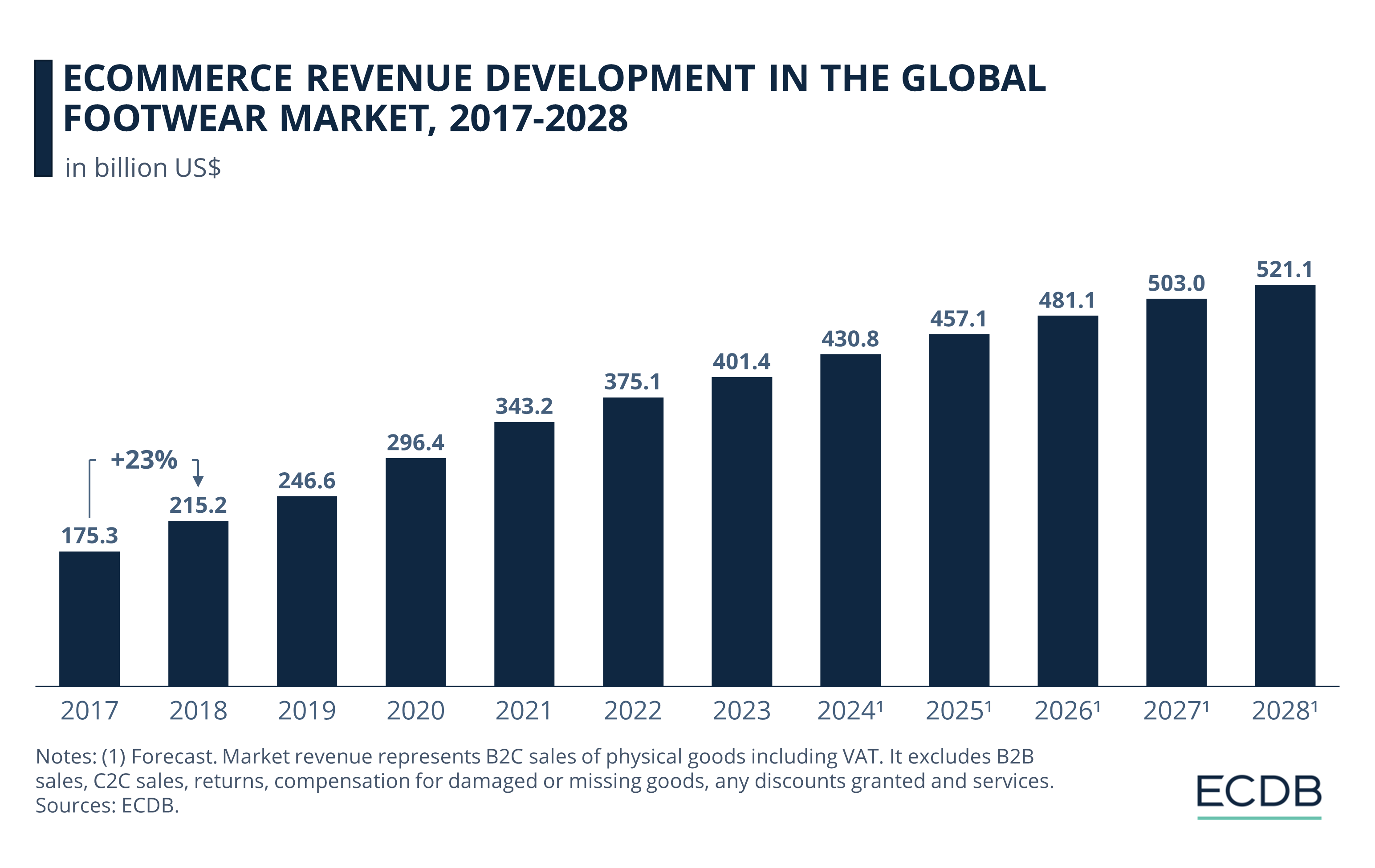 eCommerce Revenue Development in the Global Footwear Market, 2017-2028