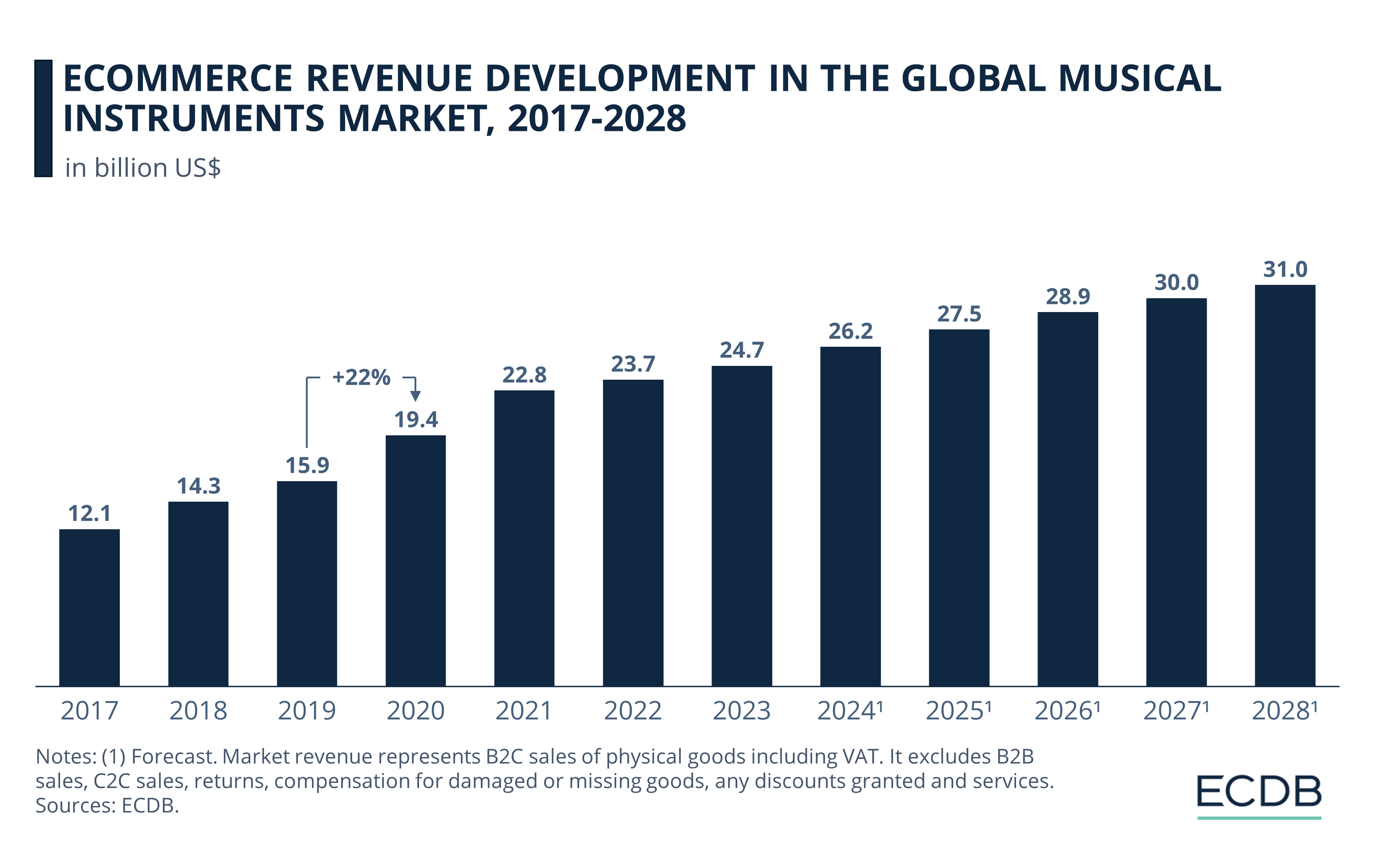 eCommerce Revenue Development in the Global Musical Instruments Market, 2017-2028