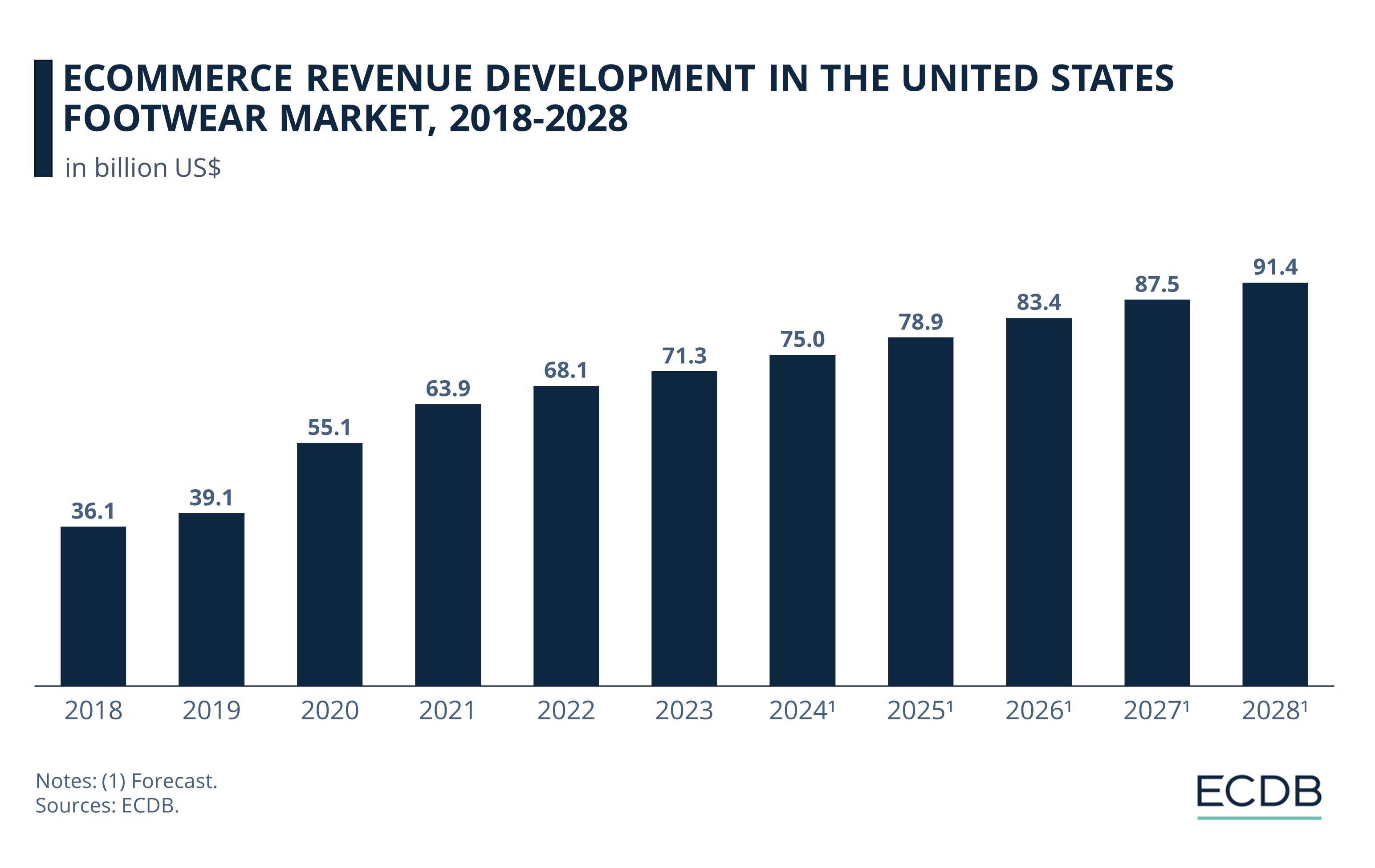 Ecommerce Revenue Development in the Unıted States Footwear Market, 2018-2028