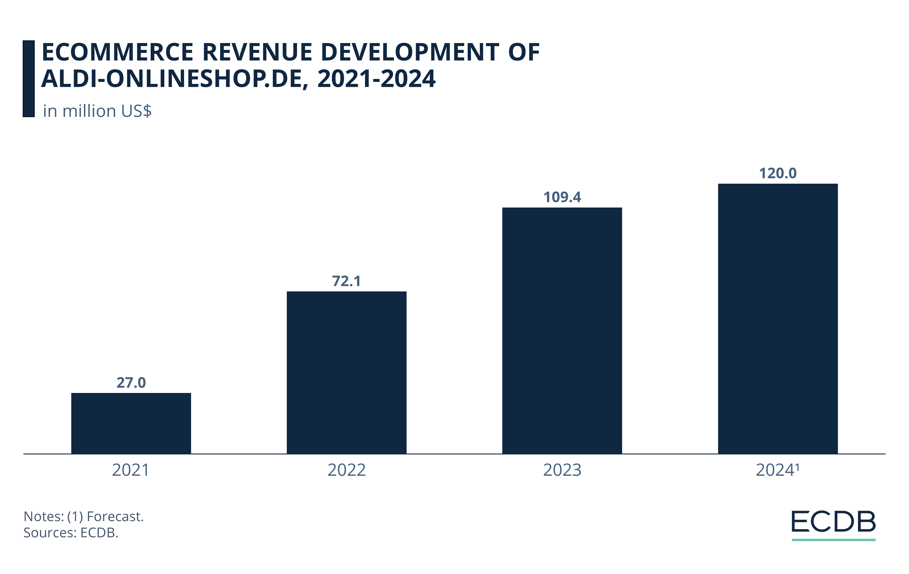 eCommerce Revenue Development of Aldi-Onlineshop.de, 2019-2024