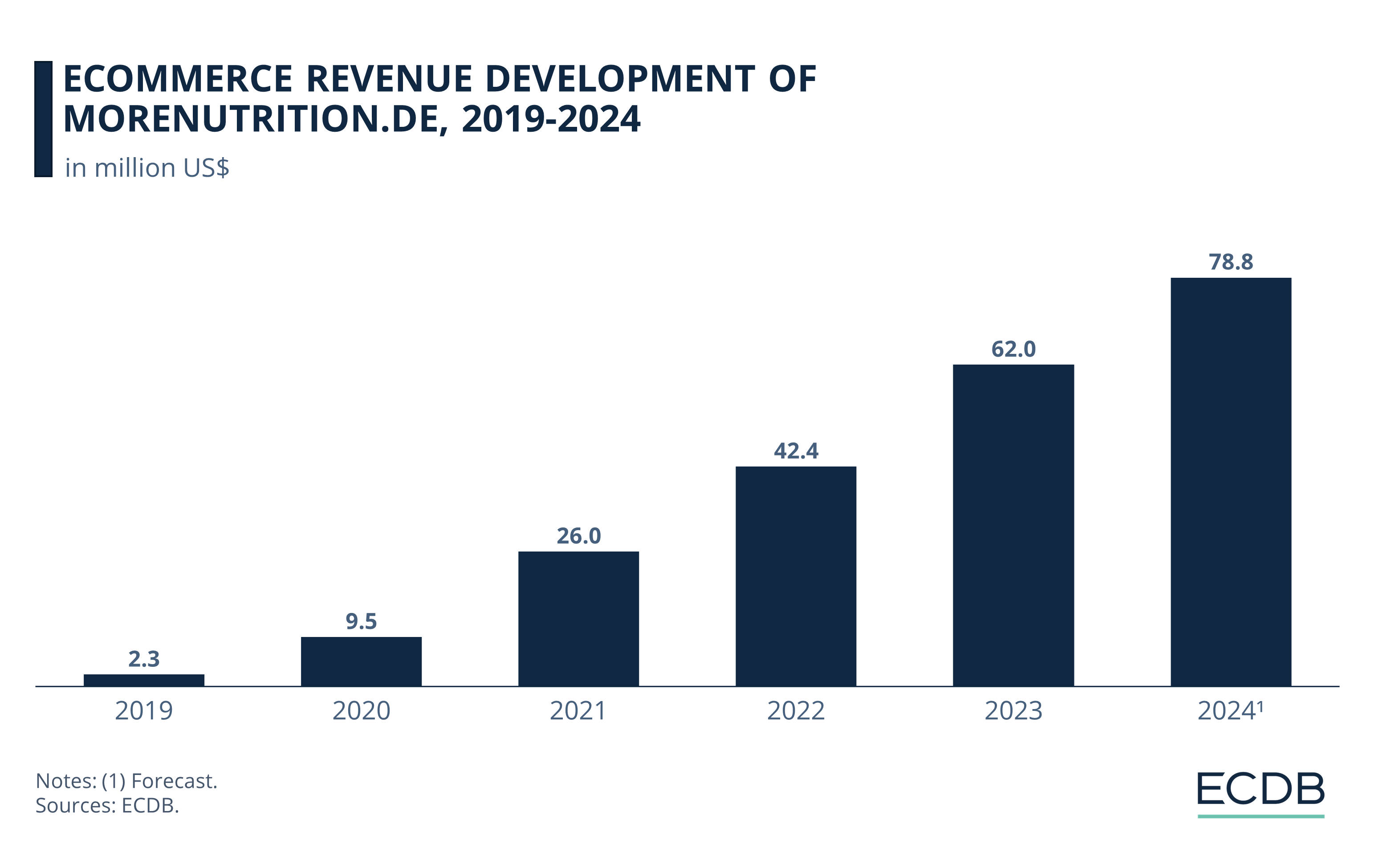 eCommerce Revenue Development of Morenutrition.de, 2019-2024