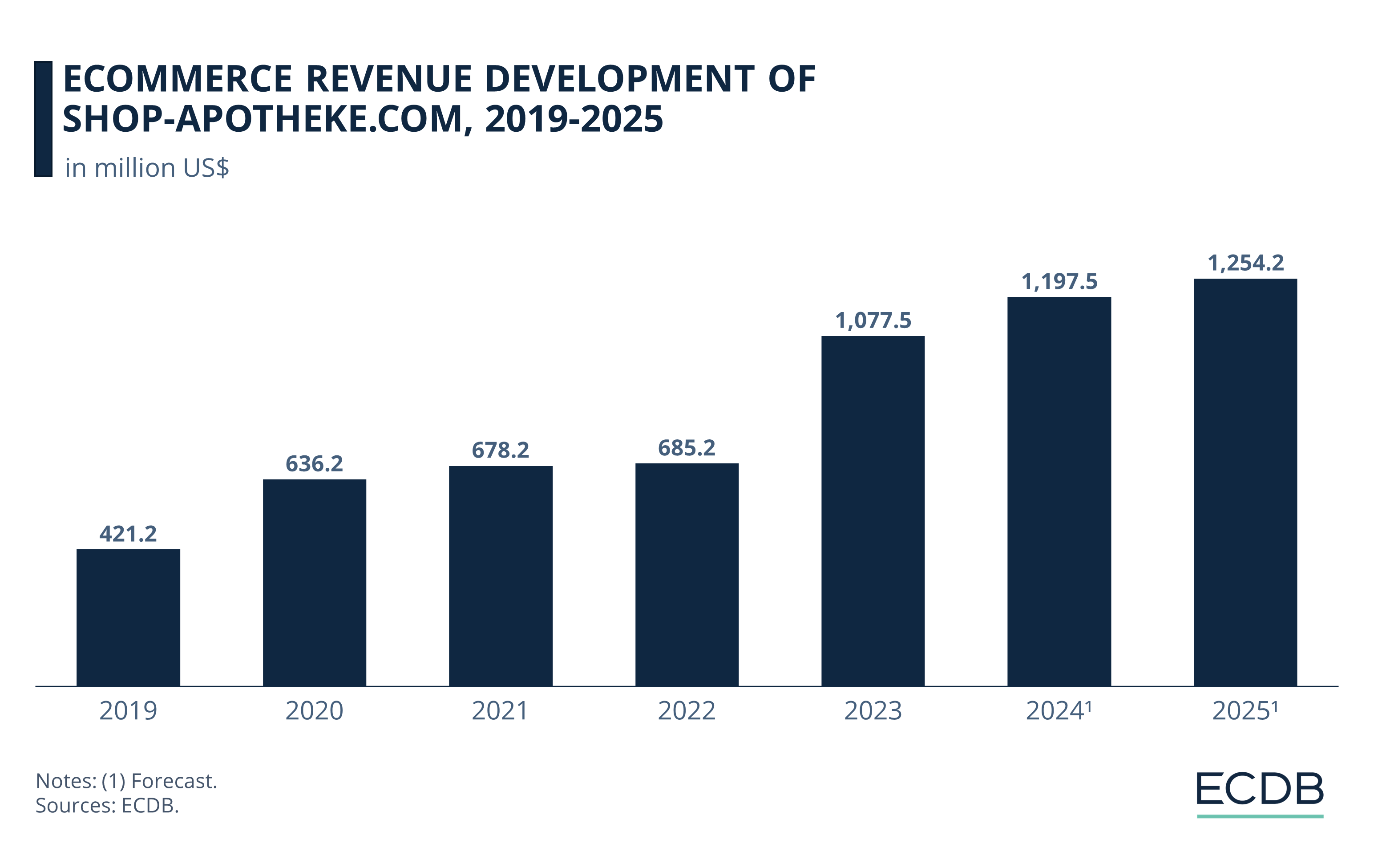 eCommerce Revenue Development of Shop-Apotheke.com, 2019-2025