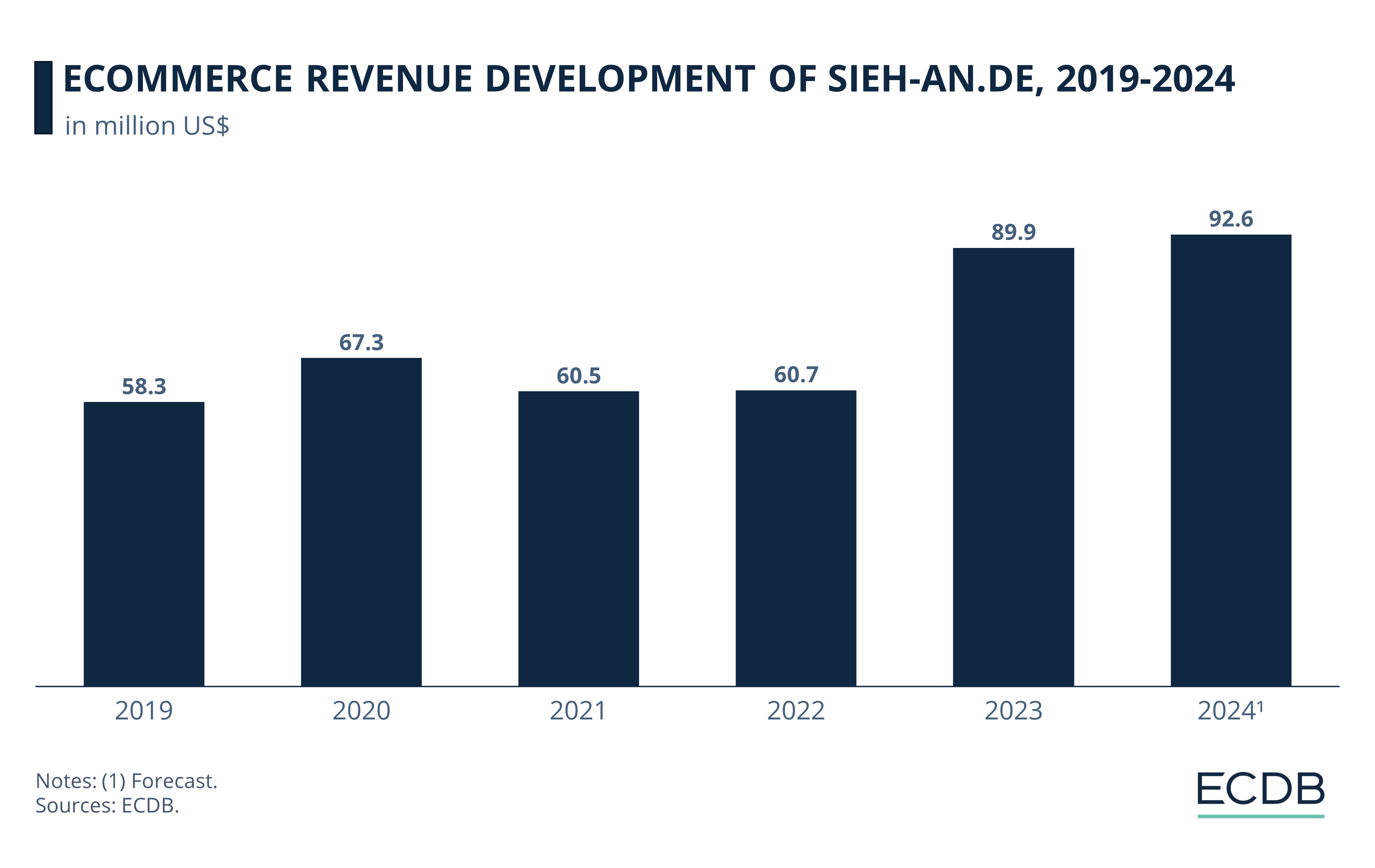 eCommerce Revenue Development of Sieh-an.de, 2019-2024