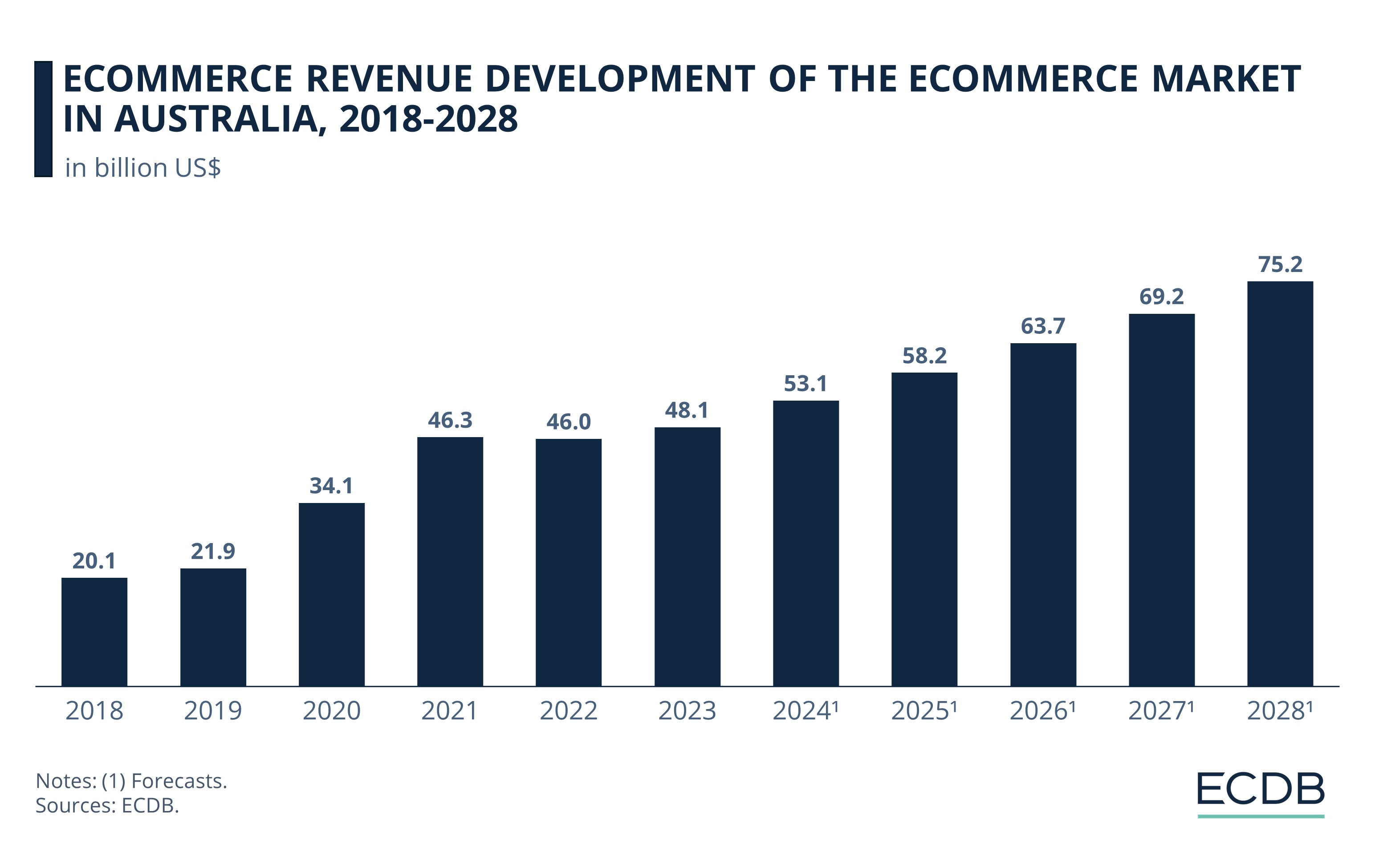 eCommerce Revenue Development of the eCommerce Market in Australia, 2018-2028