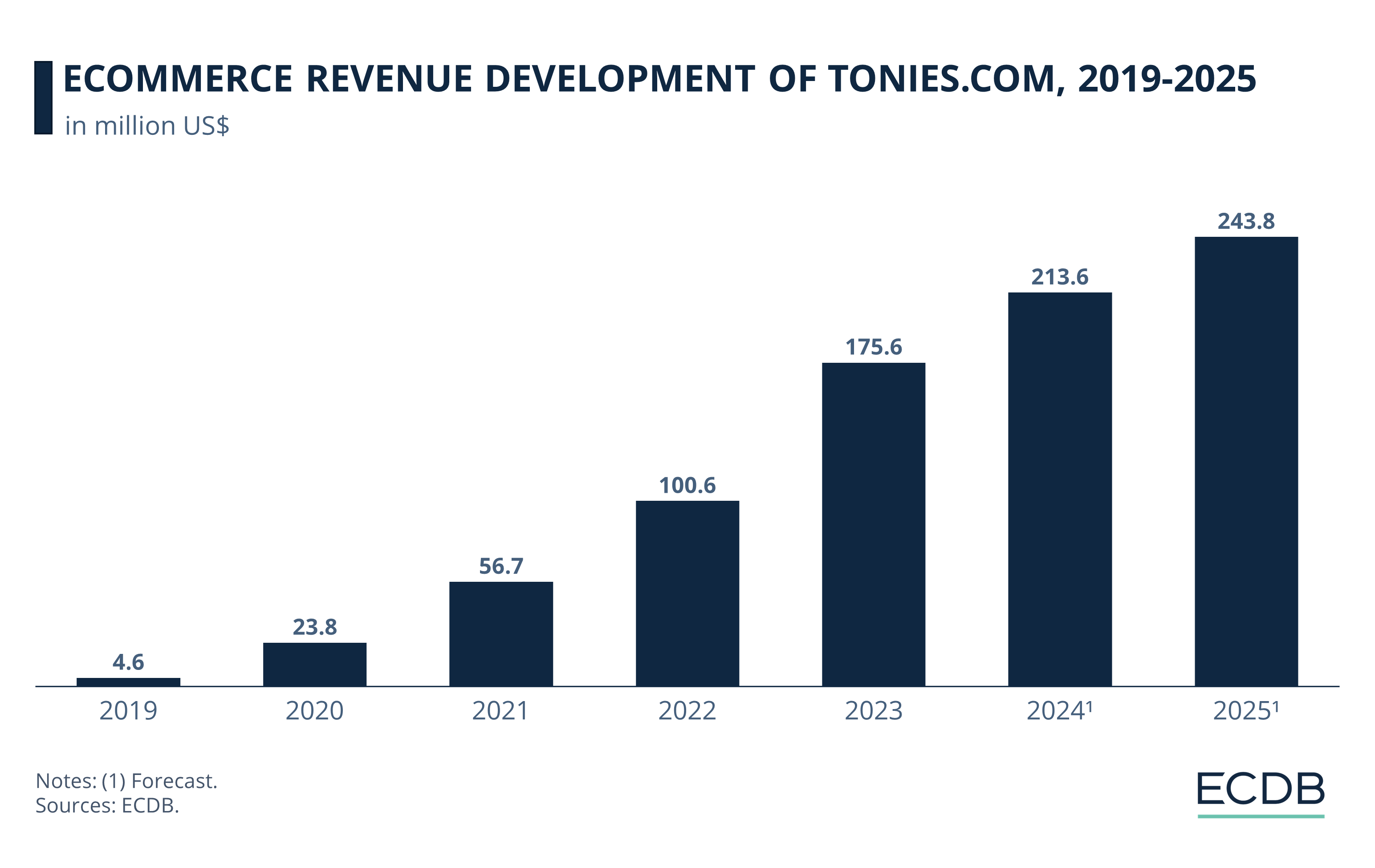 eCommerce Revenue Development of Tonies.com, 2019-2025