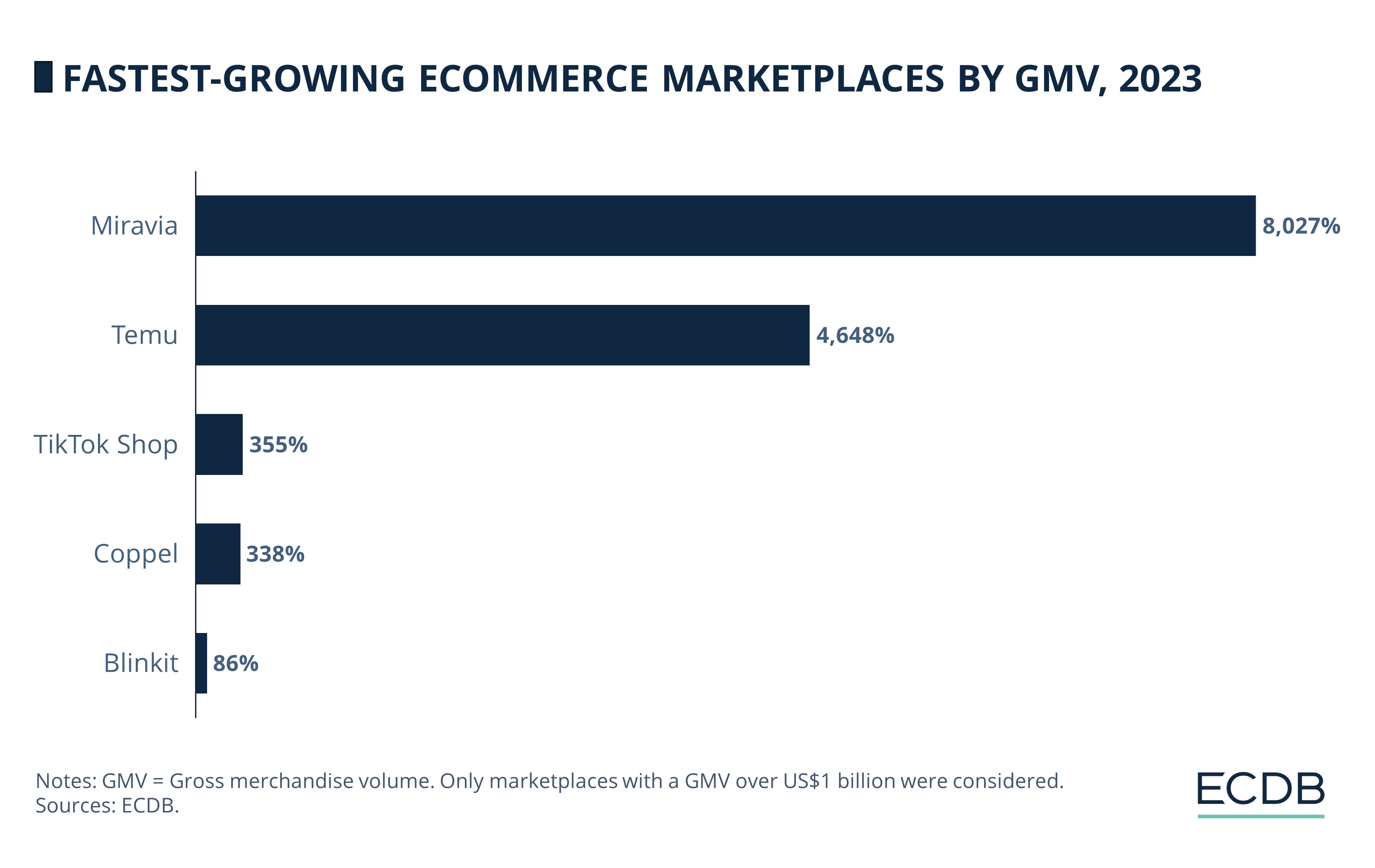 Fastest-Growing eCommerce Marketplaces by GMV, 2023
