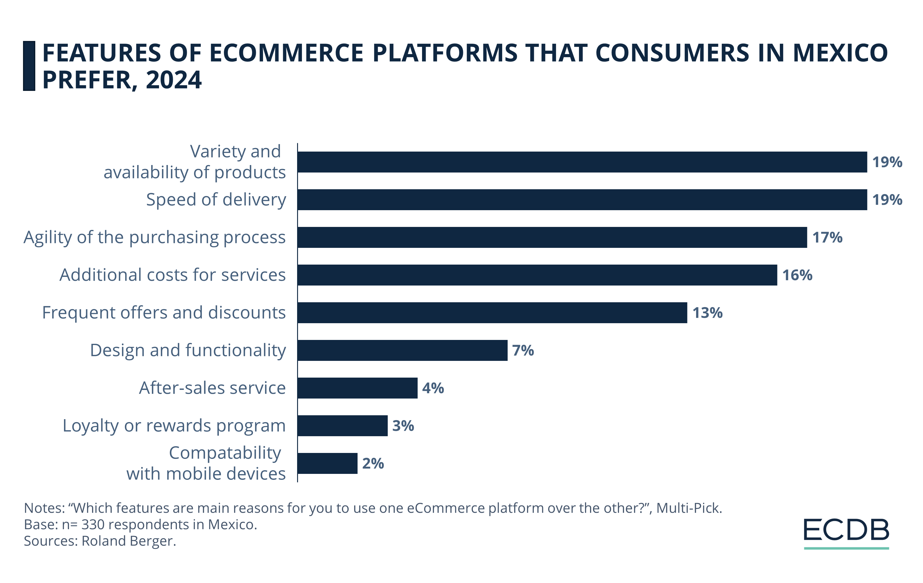Features of eCommerce Platforms That Consumers in Mexico Prefer, 2024