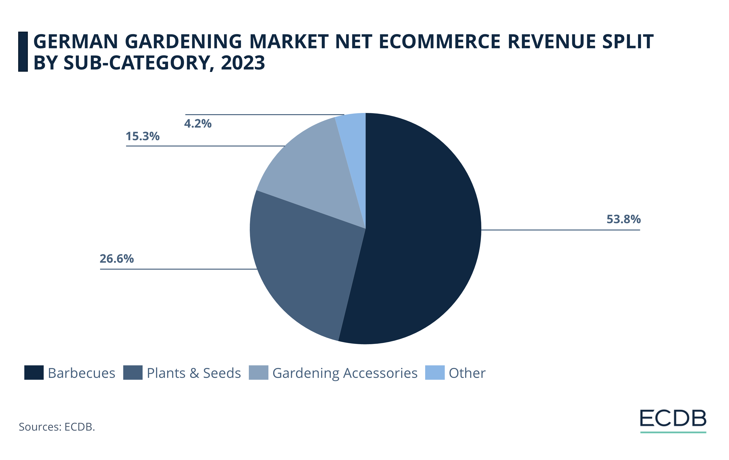 German Gardening Market Net eCommerce Revenue Split by Sub-Category, 2023