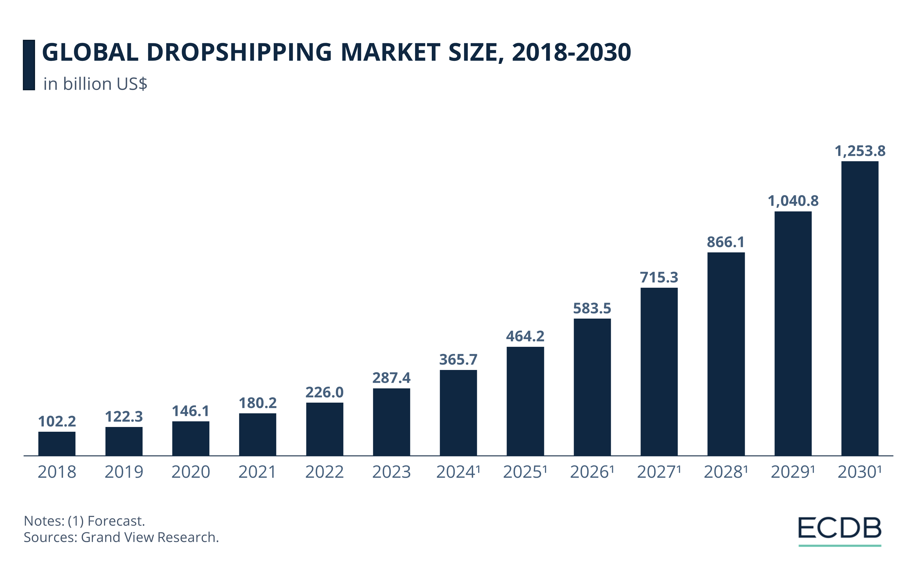Global Dropshipping Market Size, 2018-2030