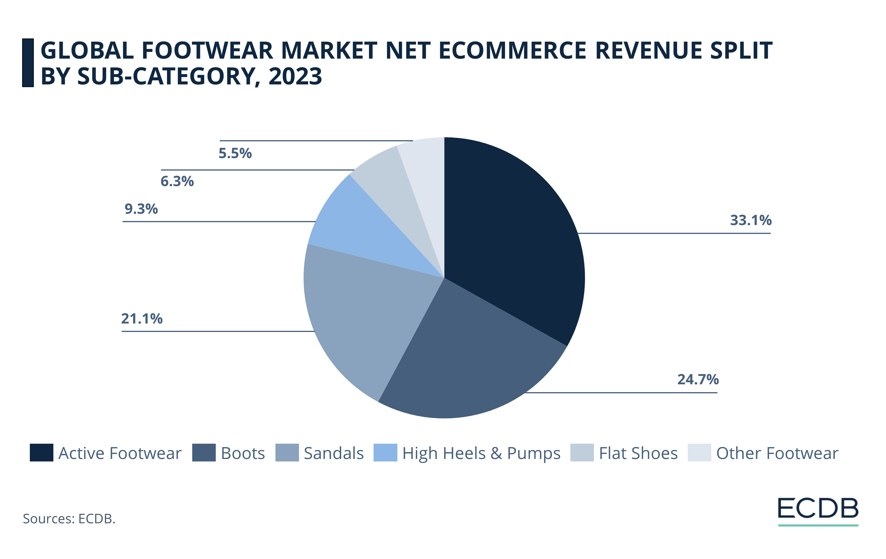 Global Footwear Market Net eCommerce Revenue Split by Sub-Category, 2023
