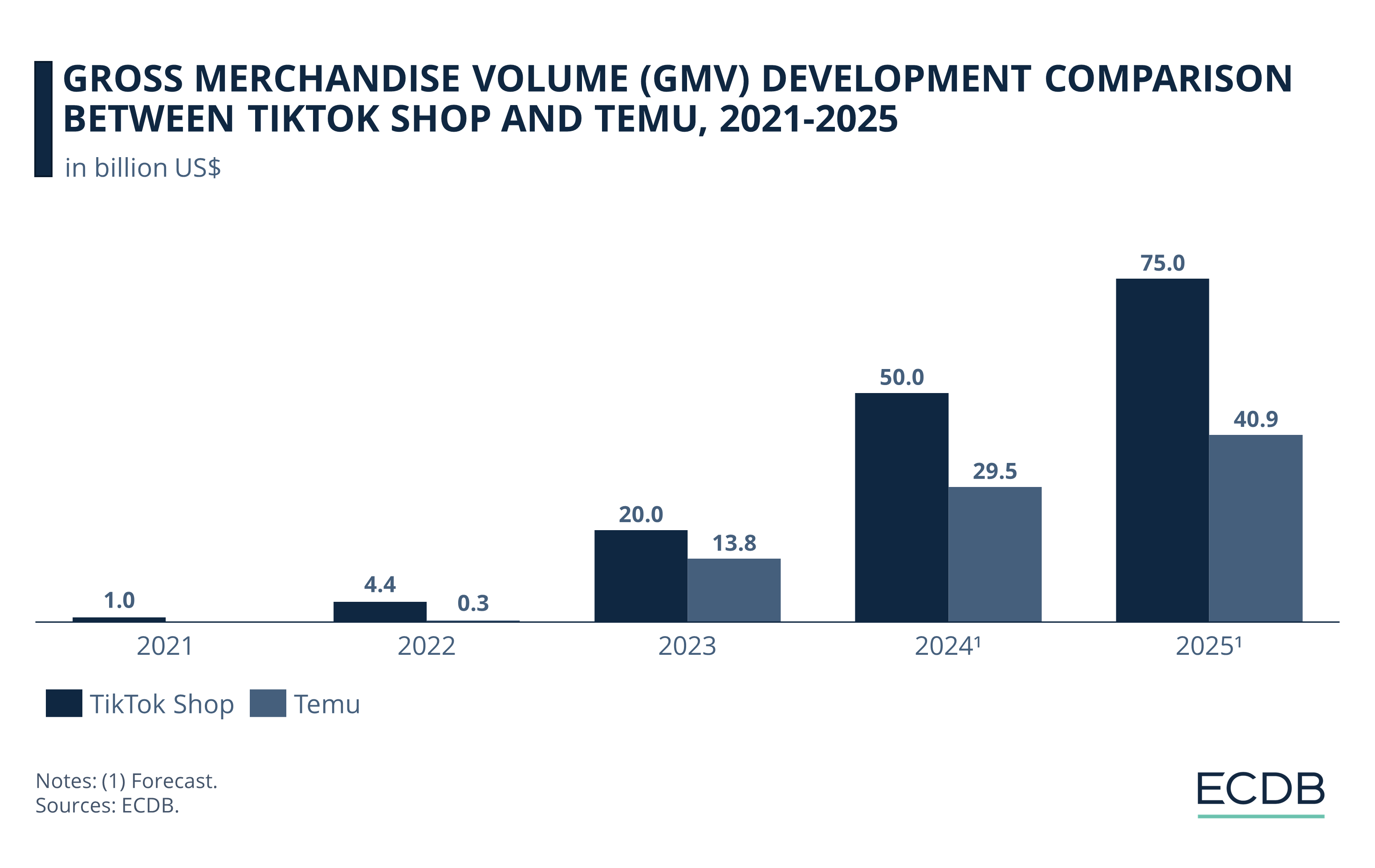 Gross Merchandise Volume (GMV) Development Comparison Between TikTok Shop and Temu, 2021-2025