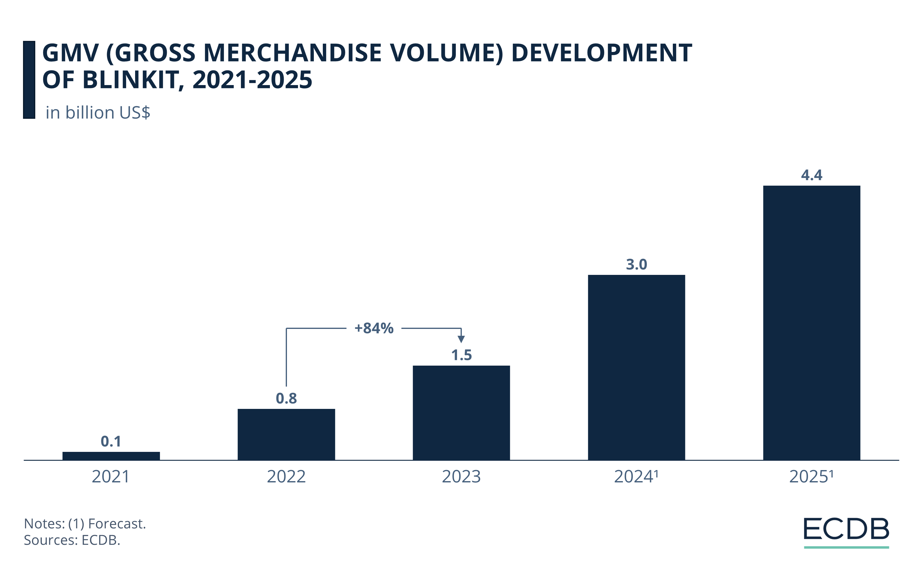 GMV (Gross Merchandise Volume) Development of Blinkit, 2021-2025