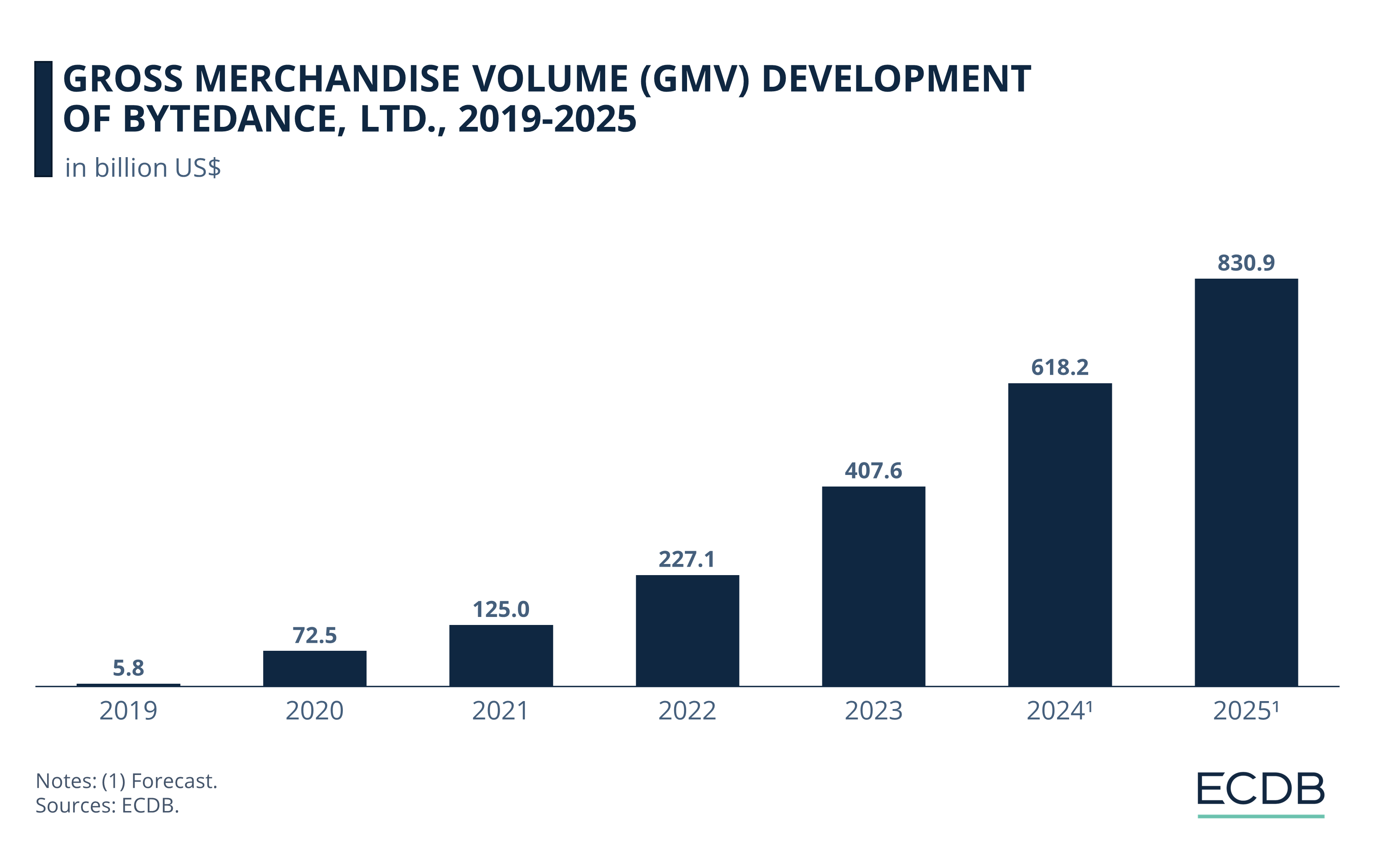 Gross Merchandise Volume (GMV) Development of ByteDance Ltd., 2019-2025