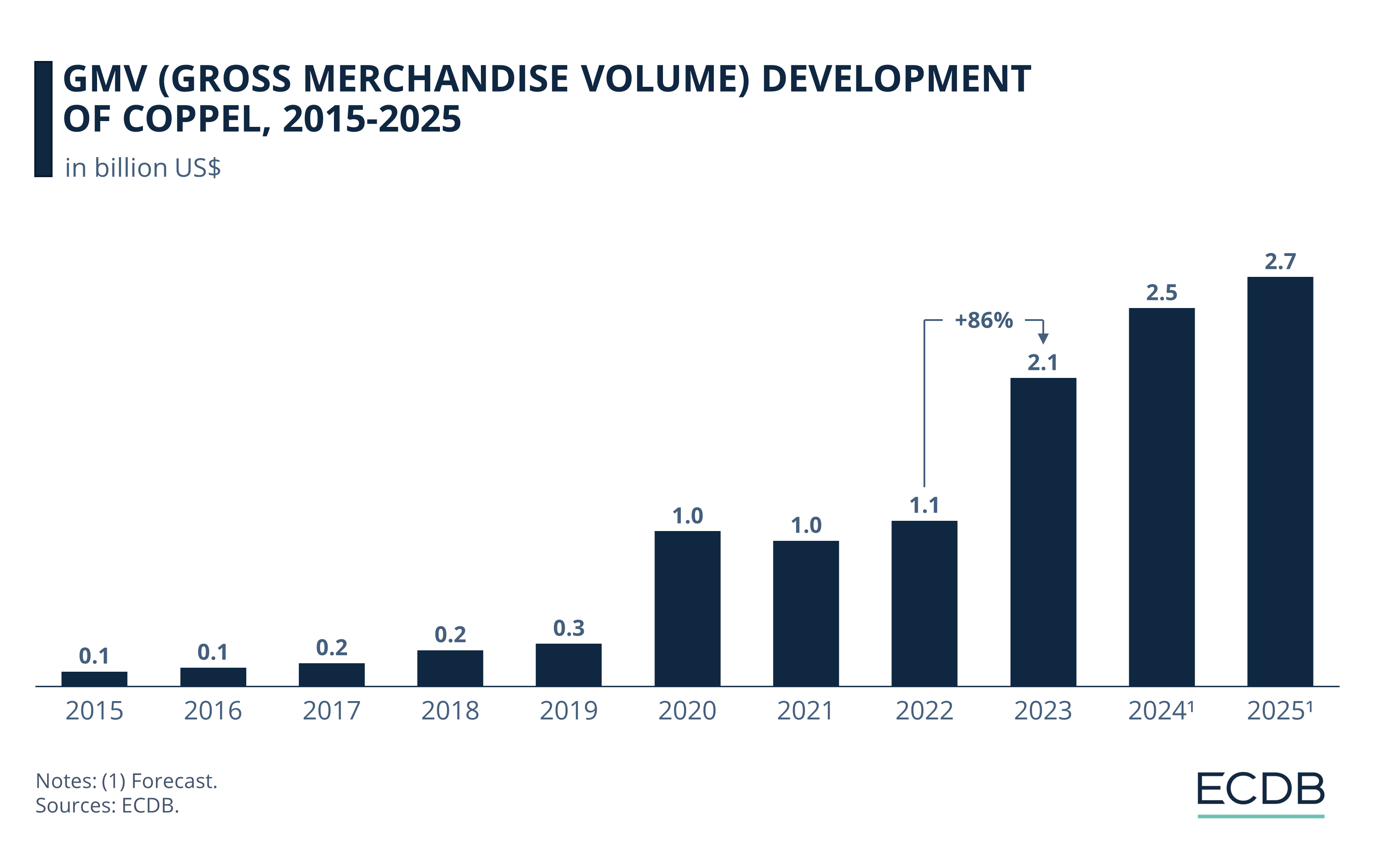 GMV (Gross Merchandise Volume) Development of Coppel, 2015-2025