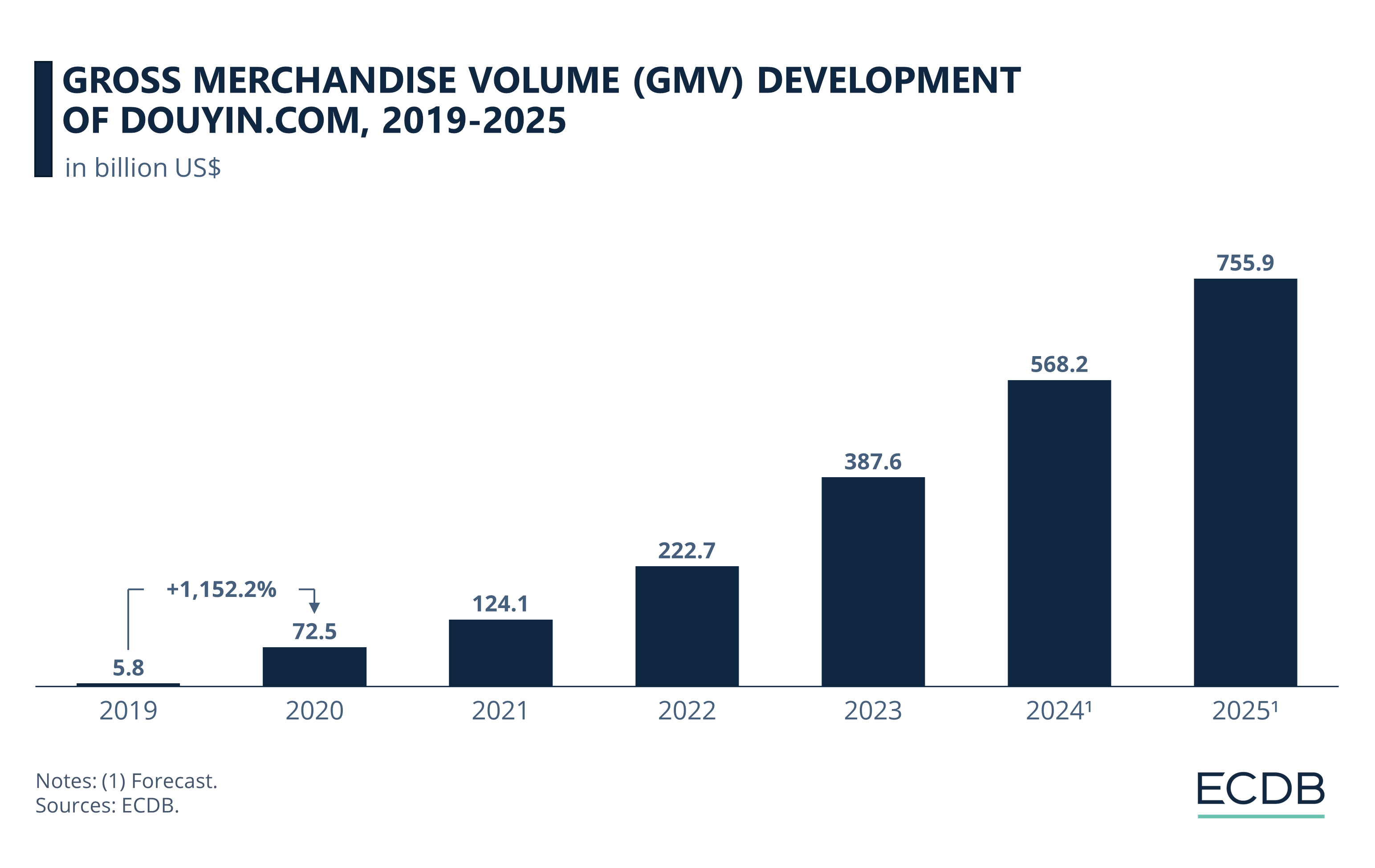 Gross Merchandise Volume (GMV) Development of Douyin.com, 2019-2025