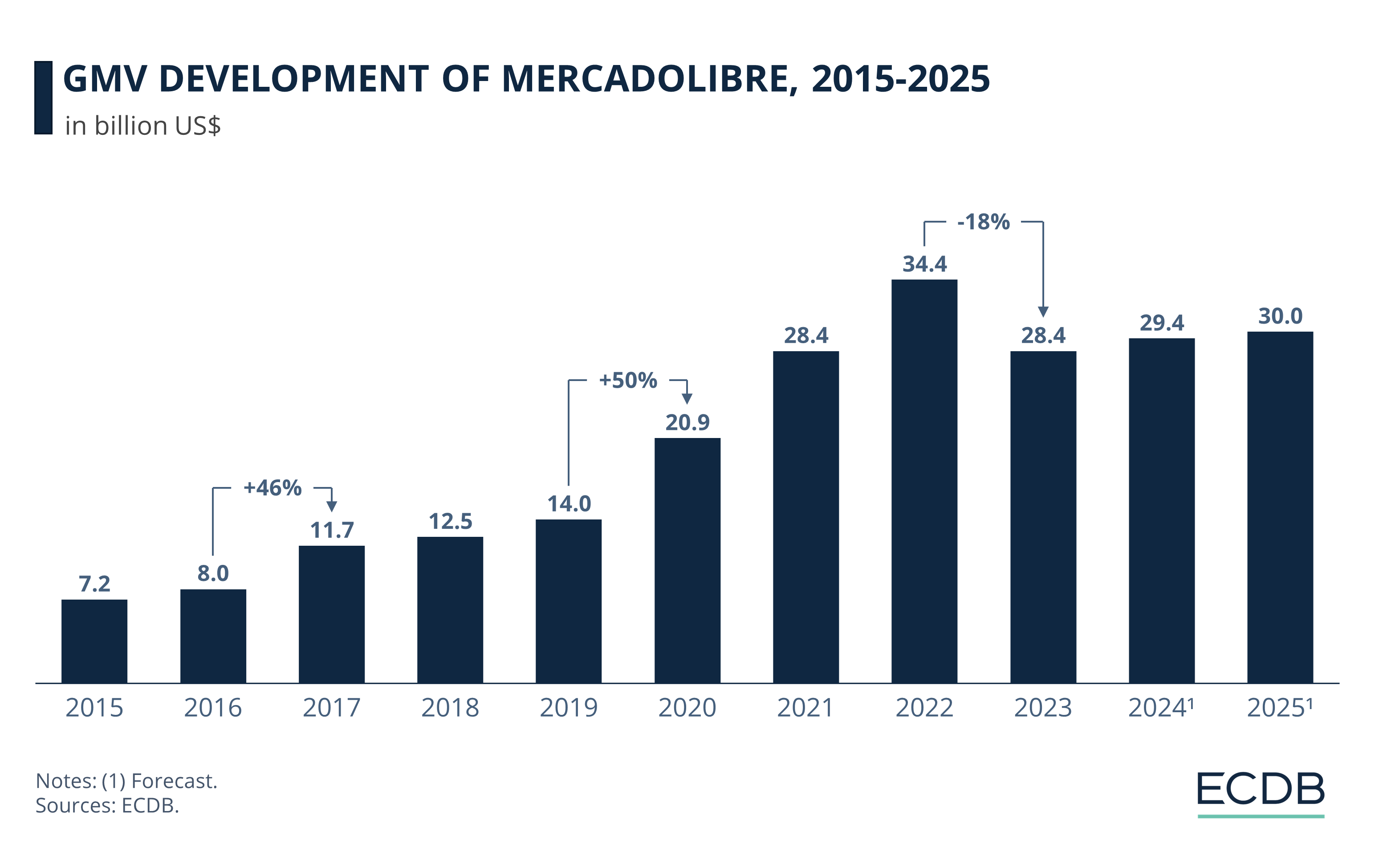 GMV Development of MercadoLibre, 2015-2025
