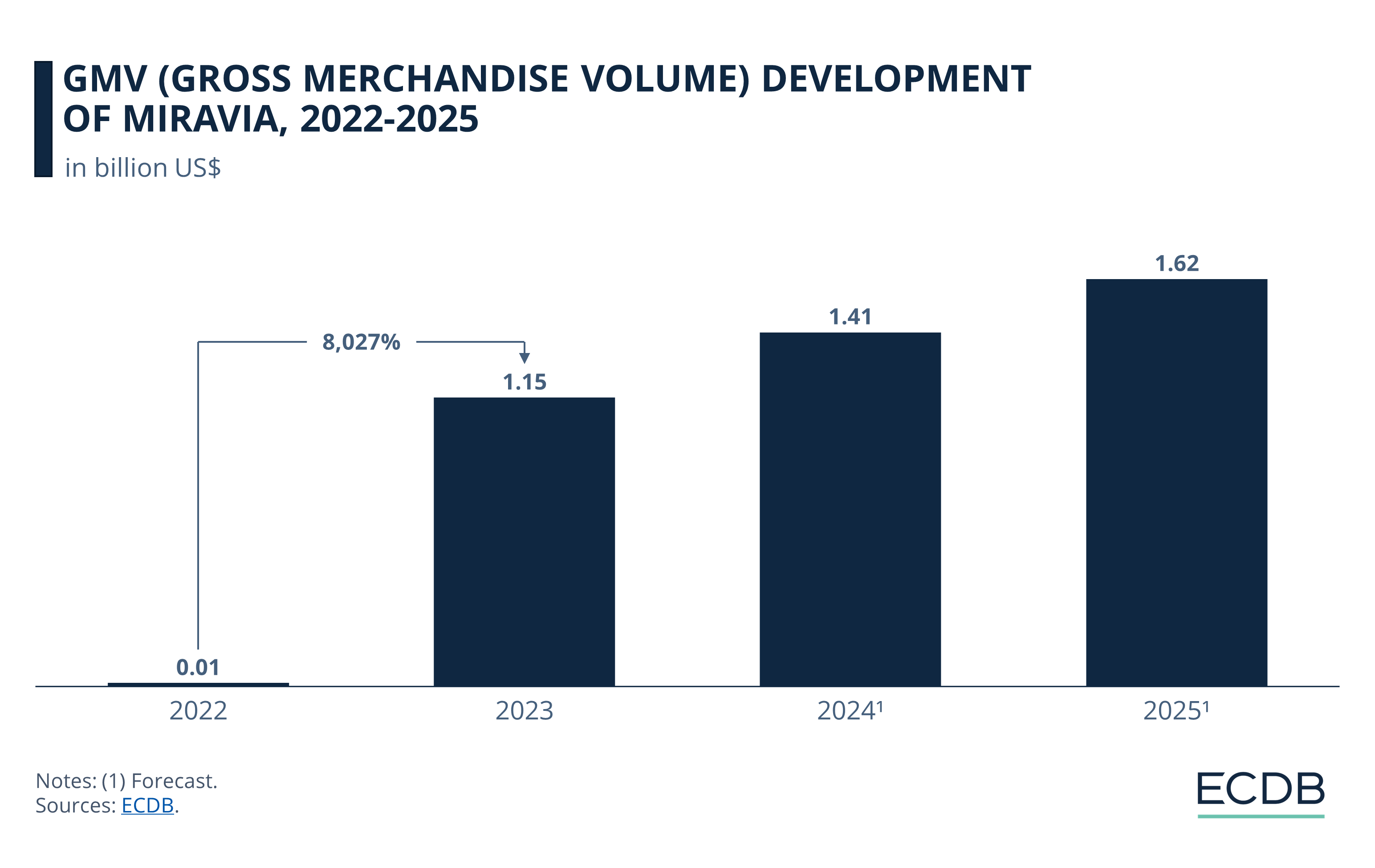 GMV (Gross Merchandise Volume) Development of Miravia, 2022-2025