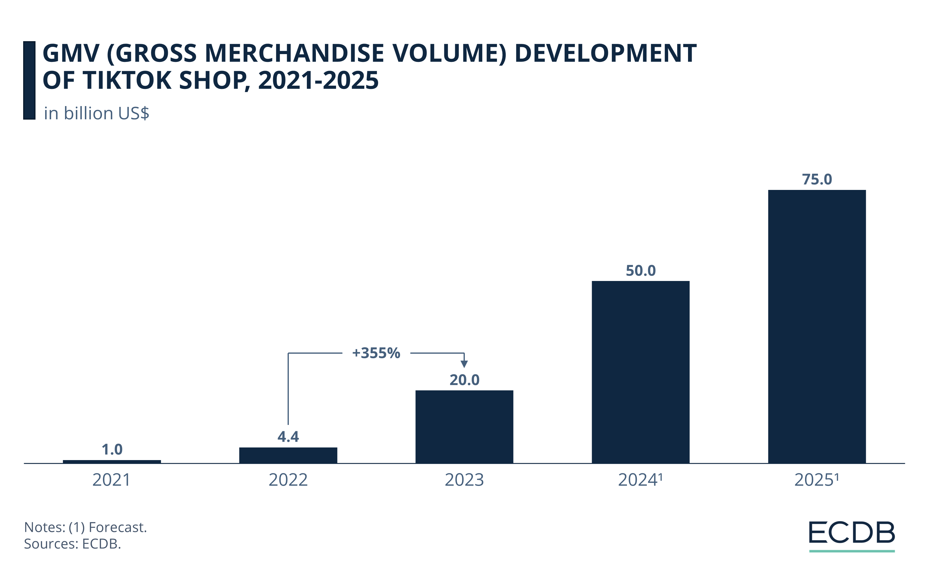 GMV (Gross Merchandise Volume) Development of TikTok Shop, 2021-2025