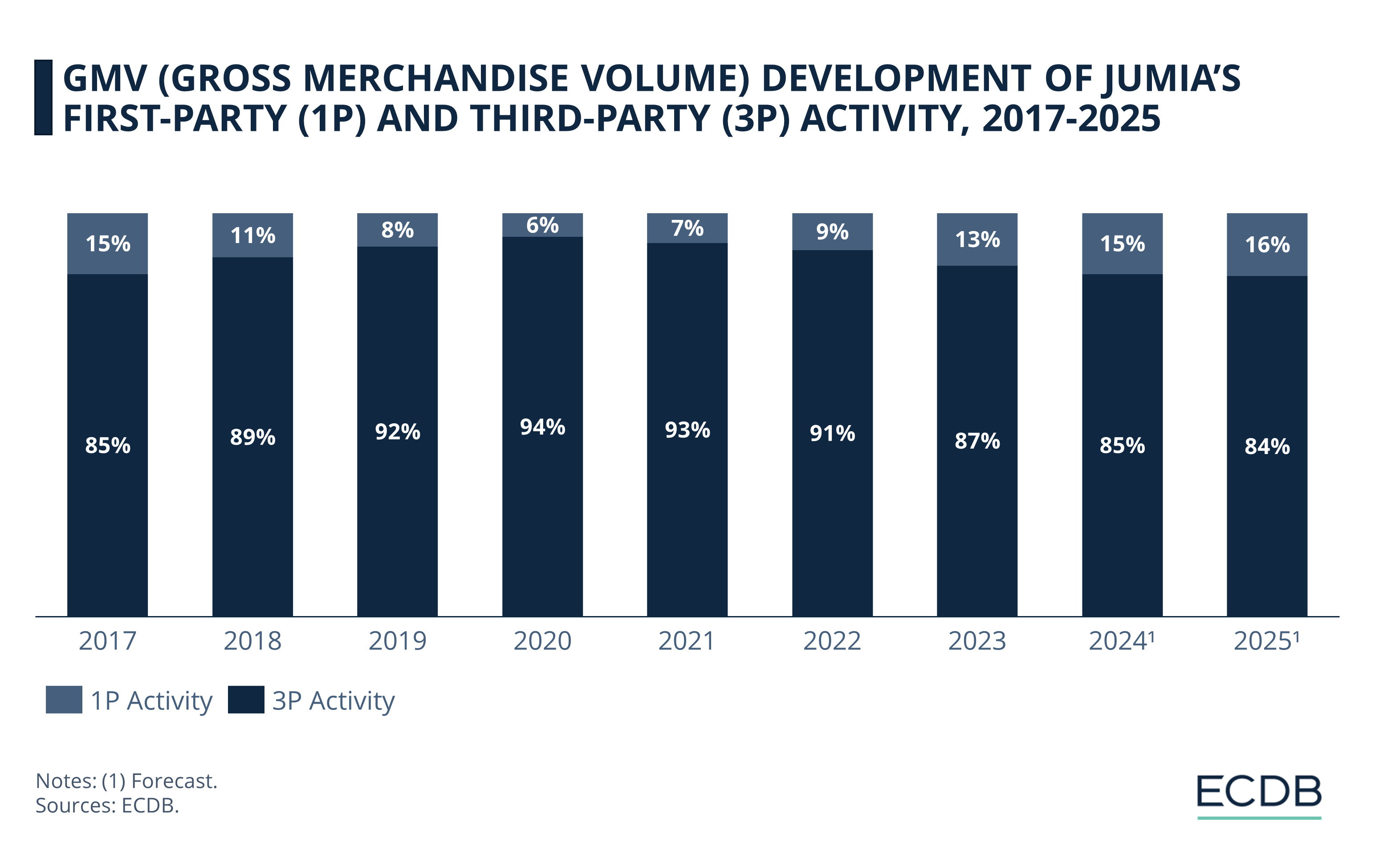 GMV (Gross Merchandise Volume) Development of Jumia’s First-Party (1P) and Third-Party (3P) Activity, 2017-2025
