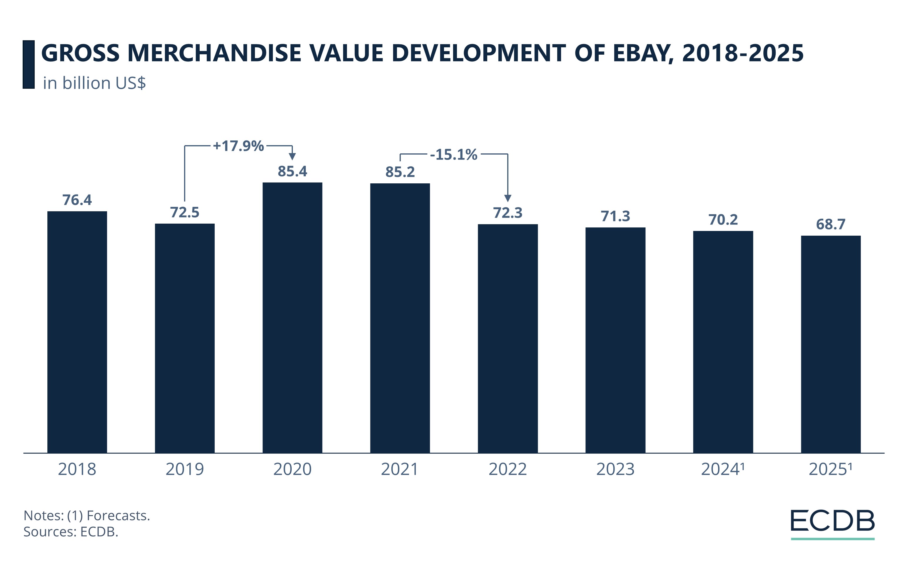 Gross Merchandise Value Development of eBay, 2018-2025