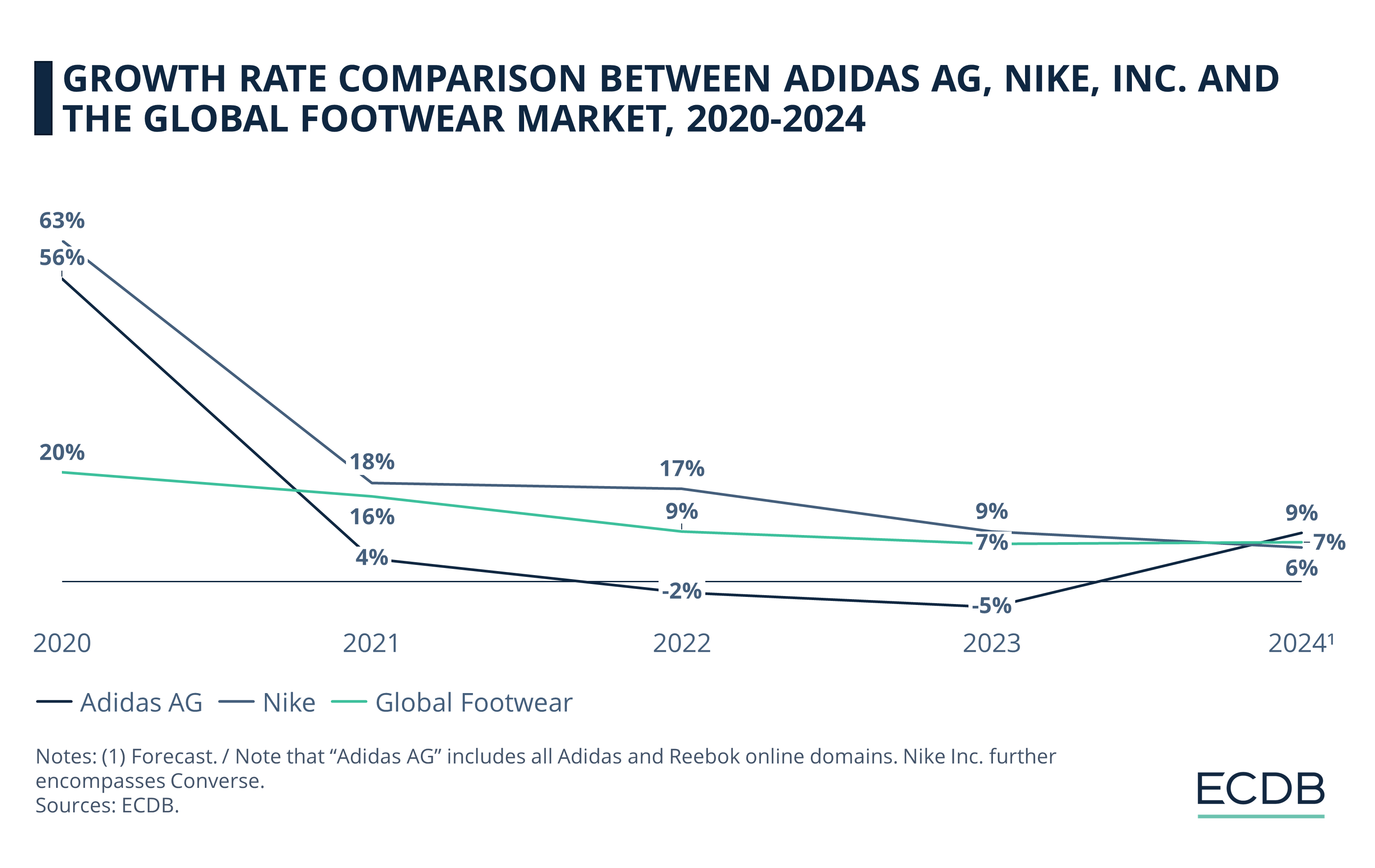 Growth Rate Comparison Between Adidas AG, Nike, Inc. and the Global Footwear Market, 2020-2024