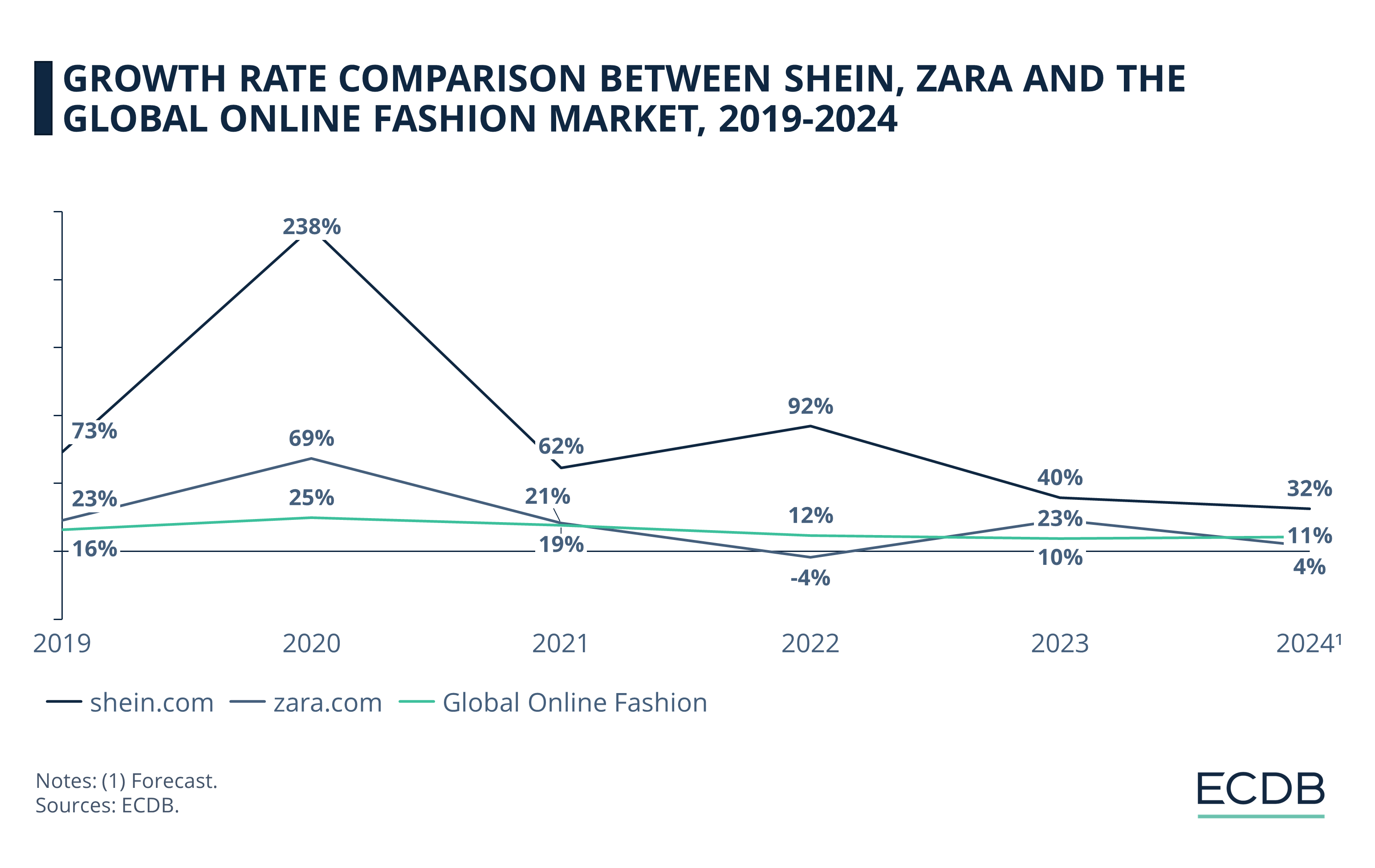 Growth Rate Comparison Between Shein, Zara and the Global Online Fashion Market, 2019-2024