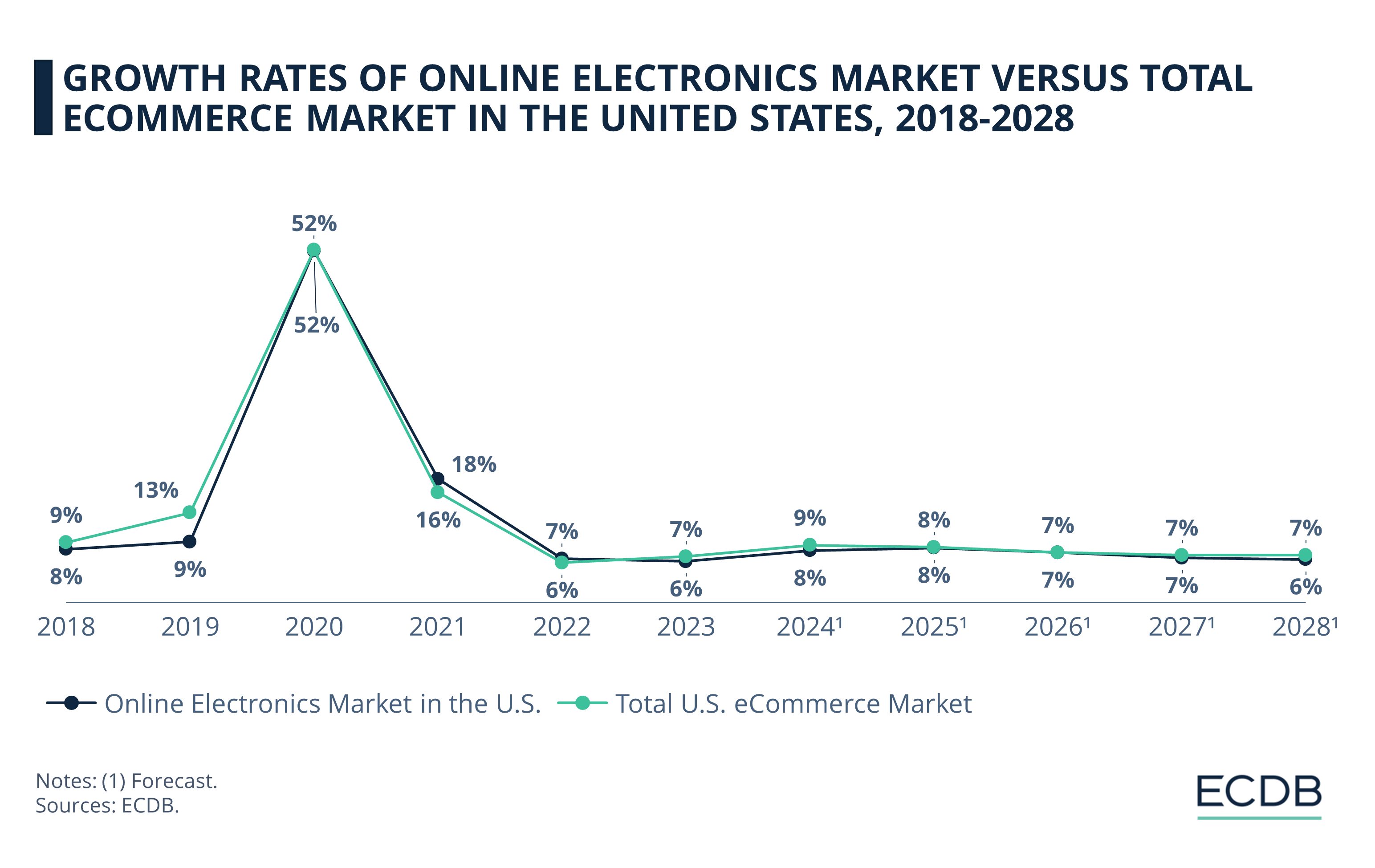 Growth Rates of Online Electronics Market Versus Total eCommerce Market in the United States, 2018-2028