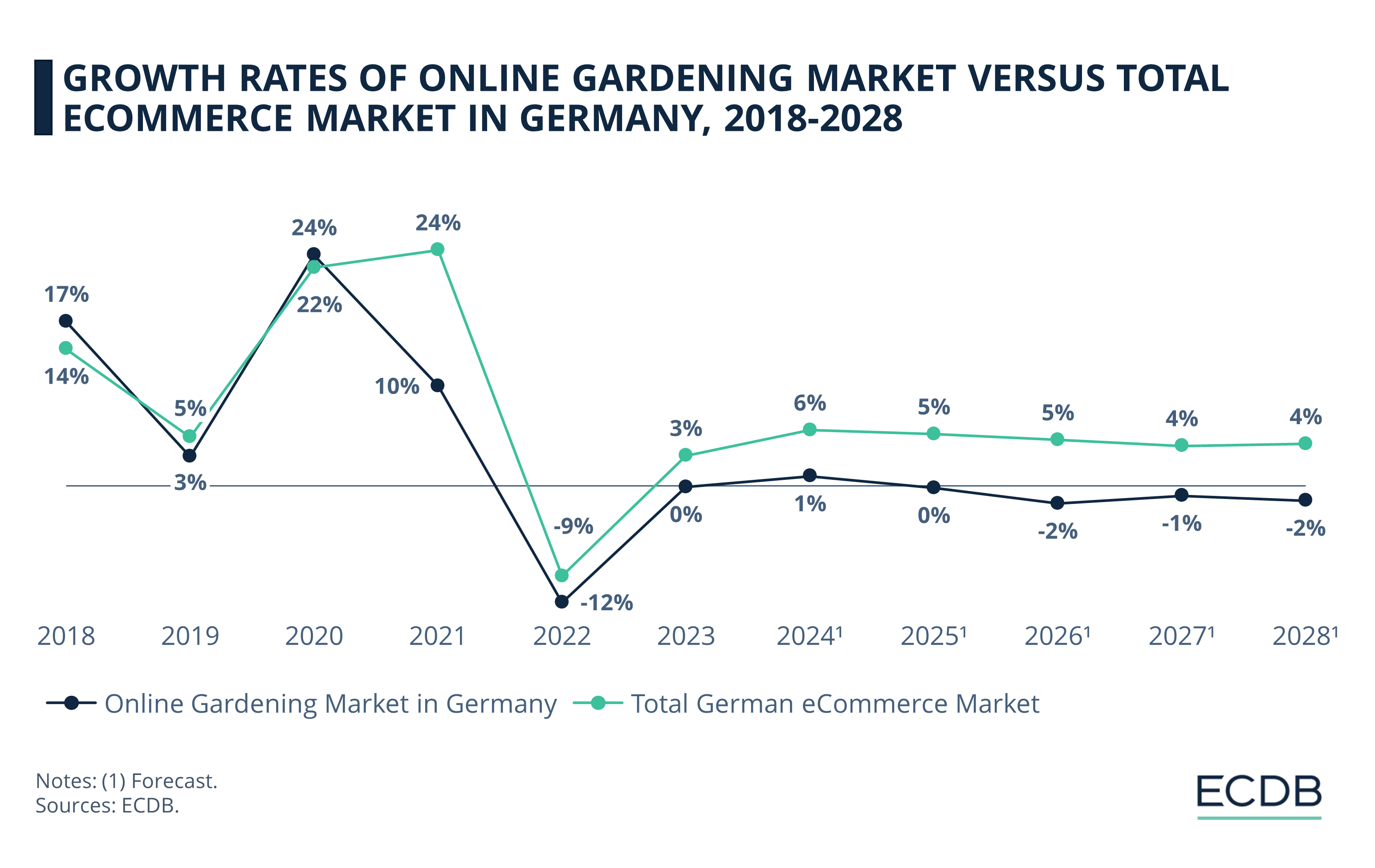 Growth Rates of Online Gardening Market Versus Total eCommerce Market in Germany, 2018-2028